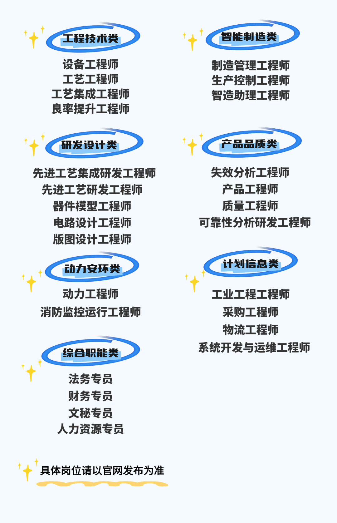 <p>工程技术类</p>
<p>智能制造类</p>
<p>设备工程师<br/>工艺工程师<br/>工艺集成工程师<br/>良率提升工程师</p>
<p>制造管理工程师<br/>生产控制工程师<br/>智造助理工程师</p>
<p>研发设计类</p>
<p>产品品质类</p>
<p>先进工艺集成研发工程师<br/>先进工艺研发工程师<br/>器件模型工程师<br/>电路设计工程师<br/>版图设计工程师</p>
<p>失效分析工程师<br/>产品工程师<br/>质量工程师</p>
<p>可靠性分析研发工程师</p>
<p>动力安环类</p>
<p>计划信息类</p>
<p>动力工程师</p>
<p>消防监控运行工程师</p>
<p>综合职能类</p>
<p>工业工程工程师<br/>采购工程师<br/>物流工程师</p>
<p>系统开发与运维工程师</p>
<p>法务专员<br/>财务专员<br/>文秘专员<br/>人力资源专员</p>
<p>具体岗位请以官网发布为准</p>