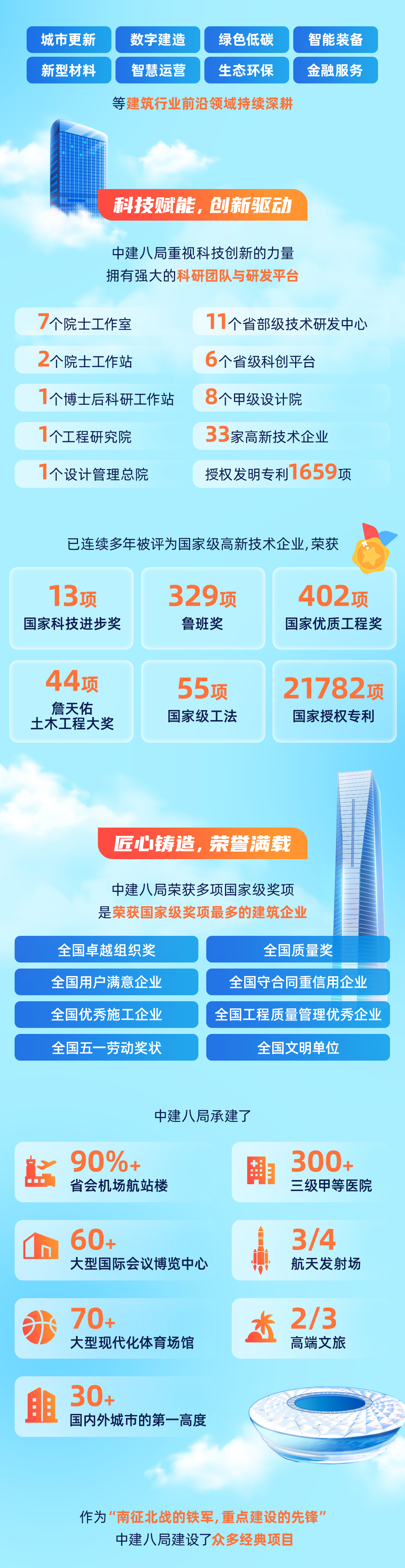 <p>城市更新<br/>新型材料</p>
<p>数字建造</p>
<p>绿色低碳</p>
<p>智慧运营</p>
<p>生态环保</p>
<p>等建筑行业前沿领域持续深耕</p>
<p>智能装备<br/>金融服务</p>
<p>科技赋能，创新驱动</p>
<p>中建八局重视科技创新的力量<br/>拥有强大的科研团队与研发平台</p>
<p>7个院士工作室<br/>2个院士工作站</p>
<p>1个博士后科研工作站<br/>1个工程研究院</p>
<p>个设计管理总院</p>
<p>11个省部级技术研发中心<br/>6个省级科创平台</p>
<p>8个甲级设计院<br/>33家高新技术企业<br/>授权发明专利1659项</p>
<p>已连续多年被评为国家级高新技术企业,荣获</p>
<p>13项<br/>国家科技进步奖</p>
<p>329项</p>
<p>鲁班奖</p>
<p>402项<br/>国家优质工程奖</p>
<p>44项</p>
<p>詹天佑<br/>土木工程大奖</p>
<p>55项<br/>国家级工法</p>
<p>21782项<br/>国家授权专利</p>
<p>匠心铸造，荣誉满载</p>
<p>中建八局荣获多项国家级奖项<br/>是荣获国家级奖项最多的建筑企业</p>
<p>全国卓越组织奖<br/>全国用户满意企业<br/>全国优秀施工企业<br/>全国五一劳动奖状</p>
<p>全国质量奖</p>
<p>全国守合同重信用企业<br/>全国工程质量管理优秀企业</p>
<p>全国文明单位</p>
<p>中建八局承建了</p>
<p> </p>
<p>90%+<br/>省会机场航站楼</p>
<p>300+<br/>三级甲等医院</p>
<p>60+</p>
<p>大型国际会议博览中心</p>
<p>3/4<br/>航天发射场</p>
<p>70+</p>
<p>大型现代化体育场馆</p>
<p>2/3</p>
<p>高端文旅</p>
<p>30+</p>
<p>国内外城市的第一高度</p>
<p>作为“南征北战的铁军,重点建设的先锋”<br/>中建八局建设了众多经典项目</p>
