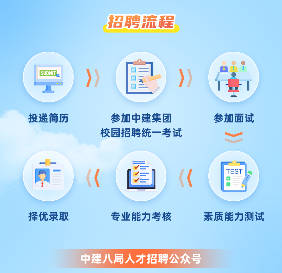 <p>招聘流程</p>
<p>SUBMIT</p>
<p>投递简历</p>
<p>参加中建集团<br/>校园招聘统一考试</p>
<p>参加面试</p>
<p>3</p>
<p>TEST</p>
<p>择优录取</p>
<p>专业能力考核</p>
<p>素质能力测试</p>
<p>中建八局人才招聘公众号</p>

