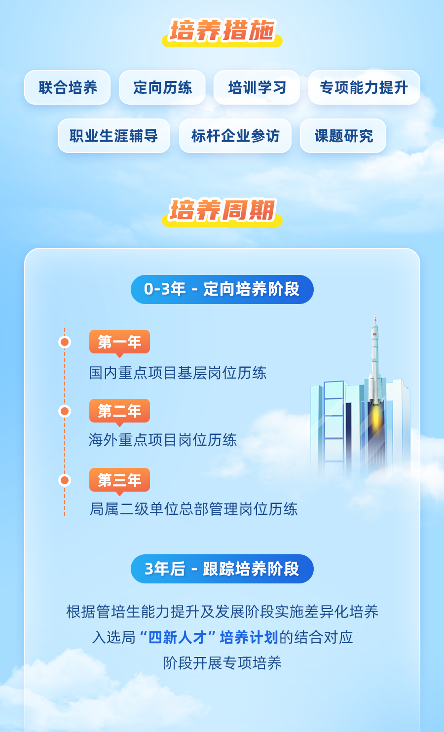 <p>培养措施</p>
<p>培养周期</p>
<p>0-3年-定向培养阶段</p>
<p>第一年</p>
<p>国内重点项目基层岗位历练</p>
<p>第二年</p>
<p>海外重点项目岗位历练</p>
<p>(第三年)</p>
<p>局属二级单位总部管理岗位历练</p>
<p>3年后-跟踪培养阶段</p>
<p>阶段开展专项培养</p>

<table>
<tr><td>联合培养</td>
<td colspan="2">定向历练 培训学习</td>
</tr>
<tr><td colspan="2">职业生涯辅导</td>
<td>标杆企业参访</td>
</tr>
</table>
