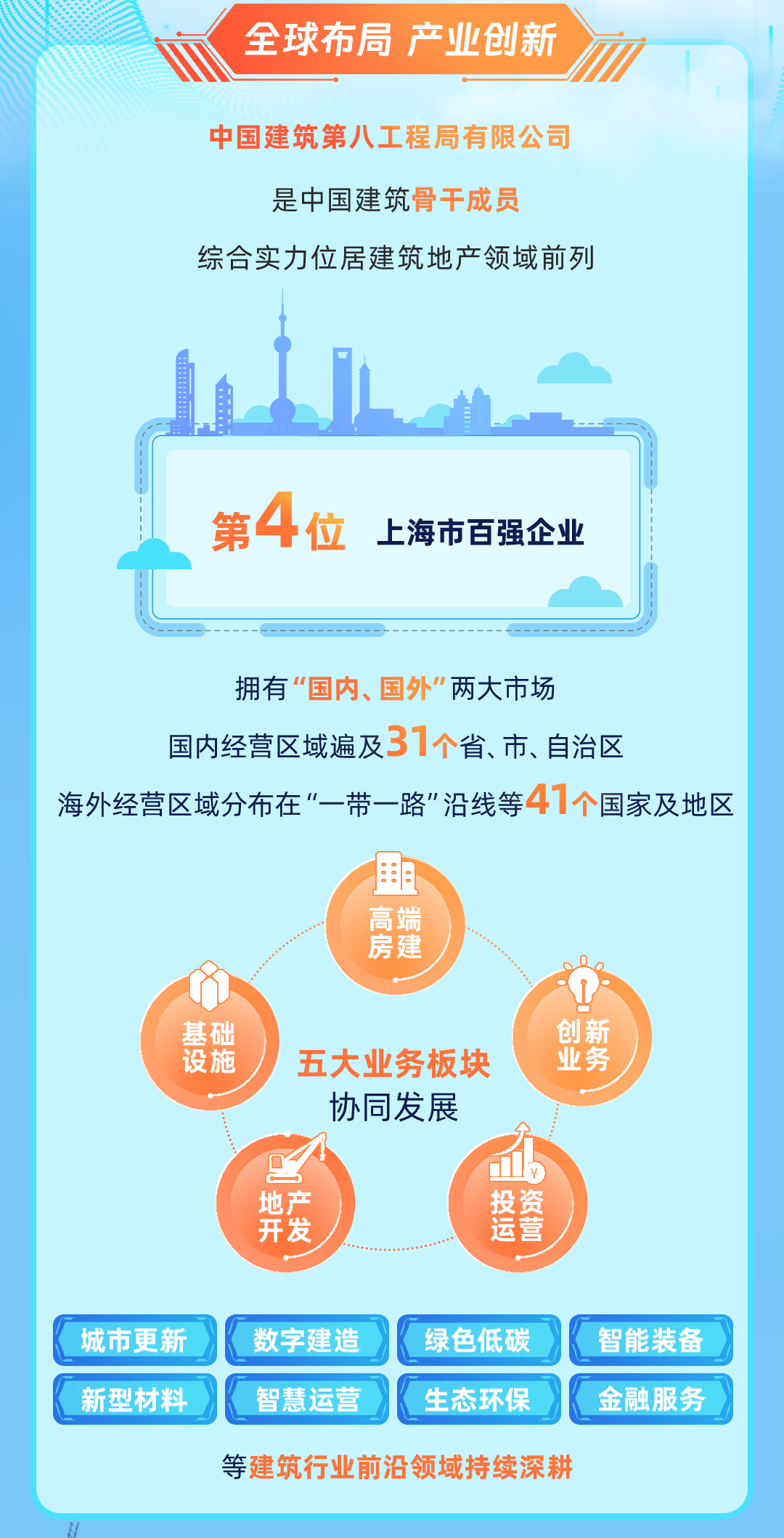 <p>全球布局产业创新M</p>
<p>中国建筑第八工程局有限公司</p>
<p>是中国建筑</p>
<p>综合实力位居建筑地产领域前列</p>
<p>等建筑行业前沿领域持续深耕</p>

<table>
<tr><td></td>
<td colspan="3">t 第4位上海市百强企业</td>
<td></td>
</tr>
<tr><td colspan="5">拥有“国内、国外"两大市场国内经营区域遍及31个省、市、自治区海外经营区域分布在一带一路”沿线等41个国家及地区匪高端房建基础 创新设施 五大业务板块 业务协同发展山地产 投资开发 运营</td>
</tr>
<tr><td>城市更新</td>
<td>数字建造</td>
<td>绿色低碳</td>
<td colspan="2">智能装备</td>
</tr>
<tr><td></td>
<td rowspan="2">智慧运营</td>
<td rowspan="2">K生态环保</td>
<td rowspan="2" colspan="2">K金融服务</td>
</tr>
<tr><td>新型材料</td>
</tr>
</table>
