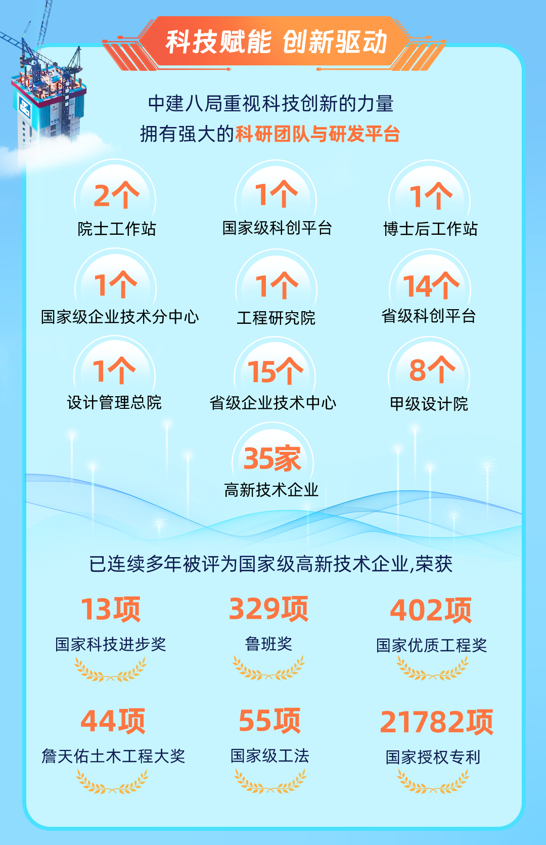 <p>科技赋能创新驱动</p>
<p>B中建八局重视科技创新的力量</p>
<p>拥有强大的科研团队与研发平台</p>
<p>2个1个1个</p>
<p>院士工作站国家级科创平台博士后工作站</p>
<p>1个1个14个</p>
<p>国家级企业技术分中心工程研究院省级科创平台</p>
<p>1个15个8个</p>
<p>设计管理总院省级企业技术中心甲级设计院</p>
<p>35家</p>
<p>高新技术企业</p>
<p>已连续多年被评为国家级高新技术企业,荣获</p>
<p>13项329项402项</p>
<p>国家科技进步奖鲁班奖国家优质工程奖</p>
<p>44项55项21782项</p>
<p>詹天佑土木工程大奖国家级工法国家授权专利</p>
<p>为</p>
