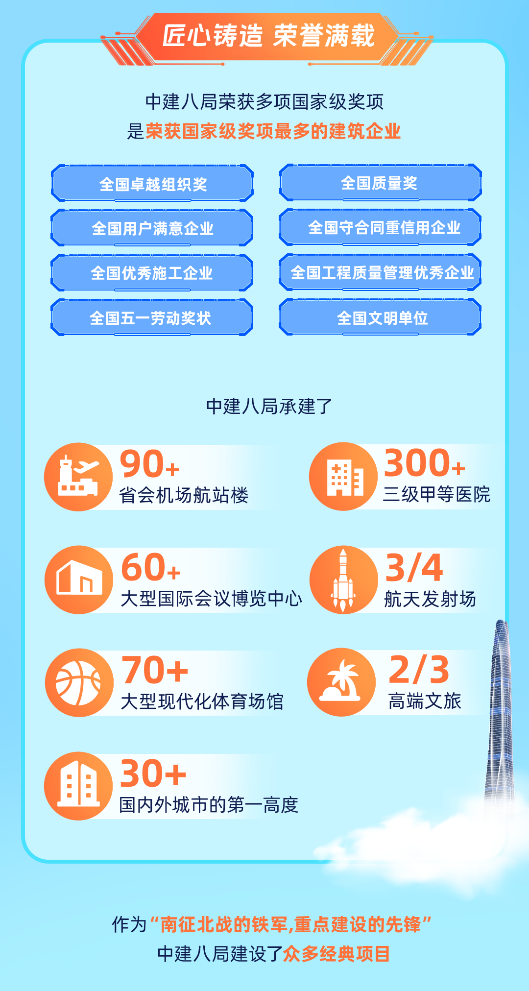 <p>匠心铸造荣誉满载</p>
<p>中建八局荣获多项国家级奖项</p>
<p>是荣获国家级奖项最多的建筑企业</p>
<p>全国卓越组织奖全国质量奖</p>
<p>全国用户满意企业全国守合同重信用企业</p>
<p>全国优秀施工企业全国工程质量管理优秀企业</p>
<p>全国五一劳动奖状全国文明单位</p>
<p>中建八局承建了</p>
<p>yI 90+(I 300+</p>
<p>1省会机场航站楼三级甲等医院</p>
<p>nI 60+I 3/4</p>
<p>大型国际会议博览中心航天发射场</p>
<p> 70+水2/3</p>
<p>大型现代化体育场馆高端文旅</p>
<p>目 30+</p>
<p>! 国内外城市的第一-高度</p>
<p>作为</p>
<p>中建八局建设了</p>
