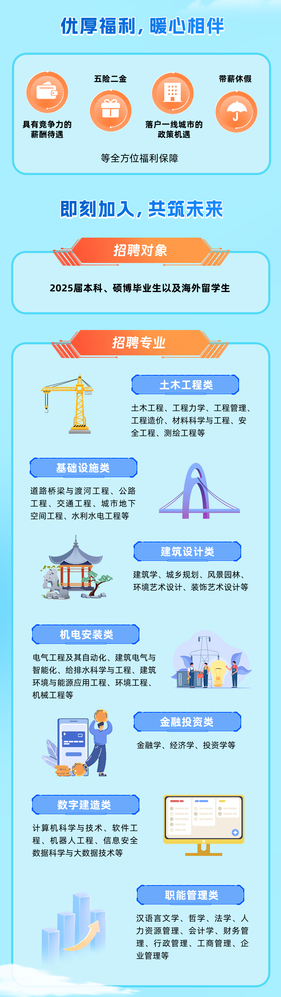 <p>优厚福利，暖心相伴</p>
<p>五险二金</p>
<p>带薪休假</p>
<p>具有竞争力的<br/>薪酬待遇</p>
<p>落户一线城市的</p>
<p>政策机遇</p>
<p>等全方位福利保障</p>
<p>即刻加人，共筑未来</p>
<p>招聘对象</p>
<p>2025届本科、硕博毕业生以及海外留学生</p>
<p>招聘专业</p>
<p>土木工程类</p>
<p>土木工程、工程力学、工程管理、<br/>工程造价、材料科学与工程、安<br/>全工程、测绘工程等</p>
<p>基础设施类</p>
<p>道路桥梁与渡河工程、公路<br/>工程、交通工程、城市地下<br/>空间工程、水利水电工程等</p>
<p>建筑设计类</p>
<p>建筑学、城乡规划、风景园林、<br/>环境艺术设计、装饰艺术设计等</p>
<p>机电安装类</p>
<p>电气工程及其自动化、建筑电气与<br/>智能化、给排水科学与工程、建筑<br/>环境与能源应用工程、环境工程、<br/>机械工程等</p>
<p>金融投资类</p>
<p>金融学、经济学、投资学等</p>
<p>数字建造类</p>
<p>计算机科学与技术、软件工<br/>程、机器人工程、信息安全<br/>数据科学与大数据技术等</p>
<p>职能管理类</p>
<p>汉语言文学、哲学、法学、人<br/>力资源管理、会计学、财务管<br/>理、行政管理、工商管理、企<br/>业管理等</p>

