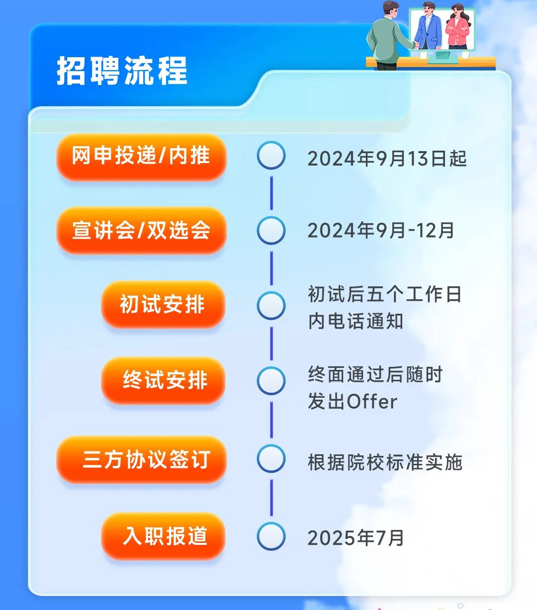 <p>M金</p>
<p>招聘流程</p>
<p>网申投递/内推02024年9月13日起</p>
<p>宣讲会/双选会02024年9月-12月</p>
<p>初试安排初试后五个工作日</p>
<p>内电话通知</p>
<p></p>
<p>终试安排O终面通过后随时</p>
<p>发出Offer</p>
<p>三方协议签订O根据院校标准实施</p>
<p>入职报道02025年7月</p>
