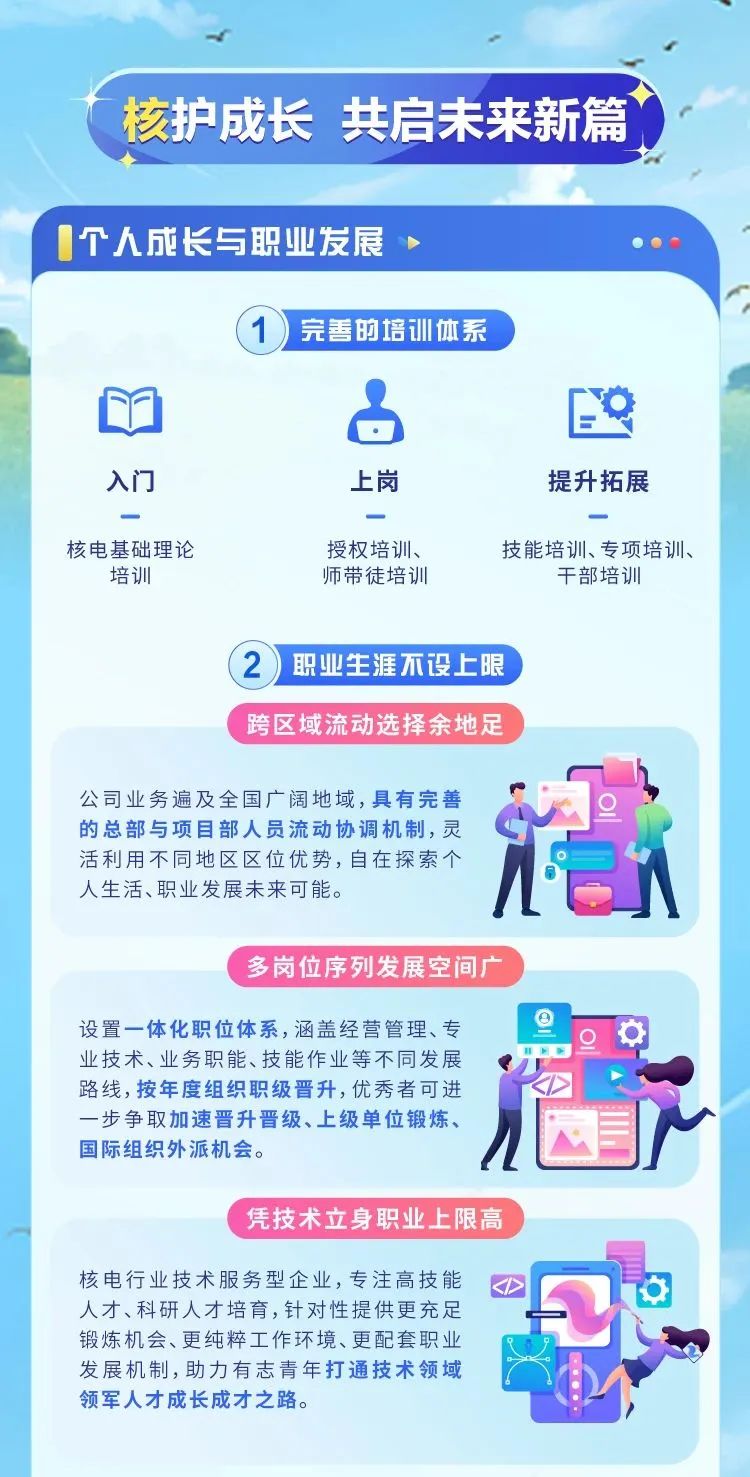 <p>C核护成长共启未来新篇</p>
<p>I个人成长与职业发展◆</p>
<p>(1 )完善的培训体系</p>
<p>0占</p>
<p>入门上岗提升拓展</p>
<p>一</p>
<p>核电基础理论授权培训、技能培训、专项培训、</p>
<p>培训师带徒培训干部培训</p>
<p>(2 )职业生涯不设上眼</p>
<p>跨区域流动选择余地足</p>
<p>公司业务遍及全国广阔地域,具有完善</p>
<p>的总部与项目部人员流动协调机制,灵</p>
<p>活利用不同地区区位优势,自在探索个</p>
<p>人生活、职业发展未来可能。</p>
<p>多岗位序列发展空间广</p>
<p>设置一体化职位体系,涵盖经营管理、专</p>
<p>业技术、业务职能、技能作业等不同发展</p>
<p>路线,按年度组织职级晋升,优秀者可进</p>
<p>一步争取加速晋升晋级、上级单位锻炼、园</p>
<p>国际组织外派机会。</p>
<p>凭技术立身职业.上限高</p>
<p>核电行业技术服务型企业,专注高技能人才、科研人才培育,针对性提供更充足Do</p>
<p>锻炼机会、更纯粹工作环境、更配套职业</p>
<p>发展机制,助力有志青年打通技术领域</p>
<p>领军人才成长成才之路。</p>
