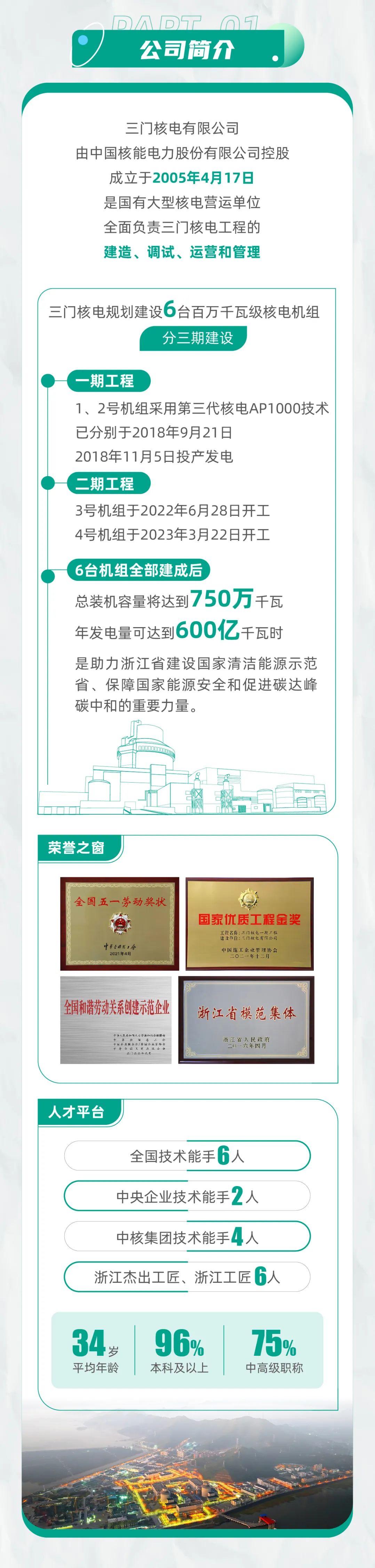 <p>公司简介</p>
<p>三门核电有限公司</p>
<p>由中国核能电力股份有限公司控股<br/>成立于2005年4月17日</p>
<p>是国有大型核电营运单位<br/>全面负责三门核电工程的<br/>建造、调试、运营和管理</p>
<p>三门核电规划建设6台百万千瓦级核电机组</p>
<p>分三期建设</p>
<p> </p>
<p>一期工程</p>
<p>1、2号机组采用第三代核电AP1000技术<br/>已分别于2018年9月21日</p>
<p>2018年11月5日投产发电</p>
<p>二期工程</p>
<p>3号机组于2022年6月28日开工</p>
<p>4号机组于2023年3月22日开工</p>
<p>6台机组全部建成后</p>
<p>总装机容量将达到750万<br/>千瓦<br/>年发电量可达到600亿千瓦时</p>
<p>是助力浙江省建设国家清洁能源示范<br/>省、保障国家能源安全和促进碳达峰<br/>碳中和的重要力量。</p>
<p>1000</p>
<p>荣誉之窗</p>
<p>全国五一劳动奖状</p>
<p>中年会图怎1冷<br/>2021年4月</p>
<p>国家优质工程金奖<br/>工程名际:三门核电一期工程</p>
<p>建没单位:二门核电有限公司</p>
<p>中国施工企业管理协会</p>
<p>二8二一年十二月</p>
<p>全国和谐劳动关系创建示范企业</p>
<p>中准人民具和司人力资源和社会张障的<br/>中平安马工云<br/>中磁企业联企企/中国企业家档会<br/>中华之因上商业读台会</p>
<p>二门二二板天</p>
<p>浙江省模范集体<br/>浙江省人民政府</p>
<p>二0一六年四月</p>
<p>人才平台</p>
<p>全国技术能手6人<br/>中央企业技术能手2<br/>人<br/>中核集团技术能手4人<br/>浙江杰出工匠、浙江工匠6人</p>
<p>34岁</p>
<p>平均年龄</p>
<p>96%</p>
<p>本科及以上</p>
<p>75%</p>
<p>中高级职称</p>
