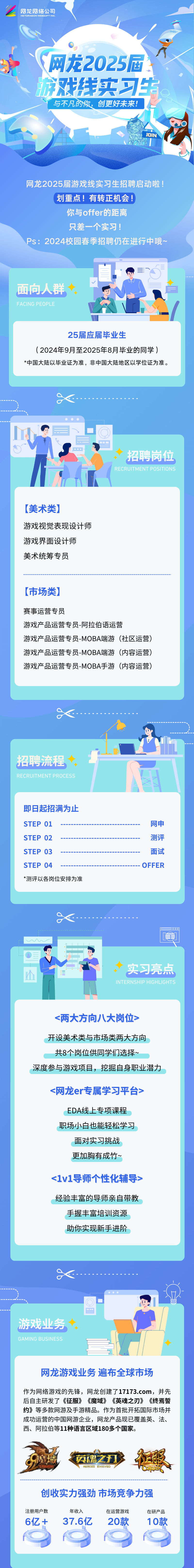 <p>,网龙网络公司</p>
<p>NETDRAGON WEBSOFT INC.</p>
<p>看</p>
<p>(网龙2025屆.</p>
<p>戏线实习生</p>
<p>与不凡的你,创更好未来!</p>
<p>JOIN</p>
<p>众I</p>
<p>网龙2025届游戏线实习生招聘启动啦</p>
<p>划重点!有转正机会!</p>
<p>你与offer的距离</p>
<p>只差一个实习!</p>
<p>Ps: 2024校园春 季招聘仍在进行中哦~</p>
<p>)7</p>
<p>面向人群</p>
<p>FACING PEOPLE</p>
<p>25届应届毕业生</p>
<p>( 2024年9月至2025年8月毕业的同学)</p>
<p>*中国大陆以毕业证为准,非中国大陆地区以学位证为准。</p>
<p>.</p>
<p>.. </p>
<p>招聘岗位</p>
<p>RECRUITMENT POSITIONS</p>
<p>[美术类]</p>
<p>游戏视觉表现设计师</p>
<p>游戏界面设计师</p>
<p>美术统筹专员</p>
<p>[市场类]</p>
<p>赛事运营专员</p>
<p>游戏产品运营专员-阿拉伯语运营</p>
<p>游戏产品运营专员-MOBA端游(社区运营)</p>
<p>游戏产品运营专员-MOBA端游(内容运营)</p>
<p>游戏产品运营专员-MOBA手游(内容运营)</p>
<p>o</p>
<p>招聘流程</p>
<p>RECRUITMENT PROCESS</p>
<p>即日起招满为止</p>
<p>STEP 01网申</p>
<p>STEP 02测评</p>
<p>STEP 03面试</p>
<p>STEP 04OFFER</p>
<p>*测评以各岗位安排为准</p>
<p>o</p>
<p>C 000</p>
<p>国</p>
<p>实习亮点</p>
<p>M</p>
<p>INTERNSHIP HIGHL IGHTS</p>
<p><两大方向八大岗位></p>
<p>开设美术类与市场类两大方向</p>
<p>共8个岗位供同学们选择~</p>
<p>深度参与游戏项目,挖掘自身职业潜力</p>
<p><网龙er专属学习平台></p>
<p>EDA线.上专项课程</p>
<p>职场小白也能轻松学习</p>
<p>面对实习挑战</p>
<p>更加胸有成竹~</p>
<p><1v1导师个性化辅导></p>
<p>经验丰富的导师亲自带教</p>
<p>手握丰富培训资源</p>
<p>助你实现新手进阶</p>
<p>.. 证</p>
<p>游戏业务</p>
<p>GAMING BUSINESS</p>
<p>网龙游戏业务遍布全球市场</p>
<p>作为网络游戏的先锋,网龙创建了17173.com,并先</p>
<p>后自主研发了《征服》 《魔域》 《英魂之刃》 《终焉誓</p>
<p>约》等多款网游及手游精品。作为首批开拓国际市场并</p>
<p>成功运营的中国网游企业,网龙产品现已覆盖英、法、</p>
<p>西、阿拉伯等11种语言区域180多个国家。</p>
<p>廣域员魂之五华部</p>
<p>、HEROES EVOLVED</p>
<p>创收实力强劲市场竞争力强</p>
<p>注册用户数年收入在运营游戏在研产品</p>
<p>6亿+37.6亿20款1 0款</p>
