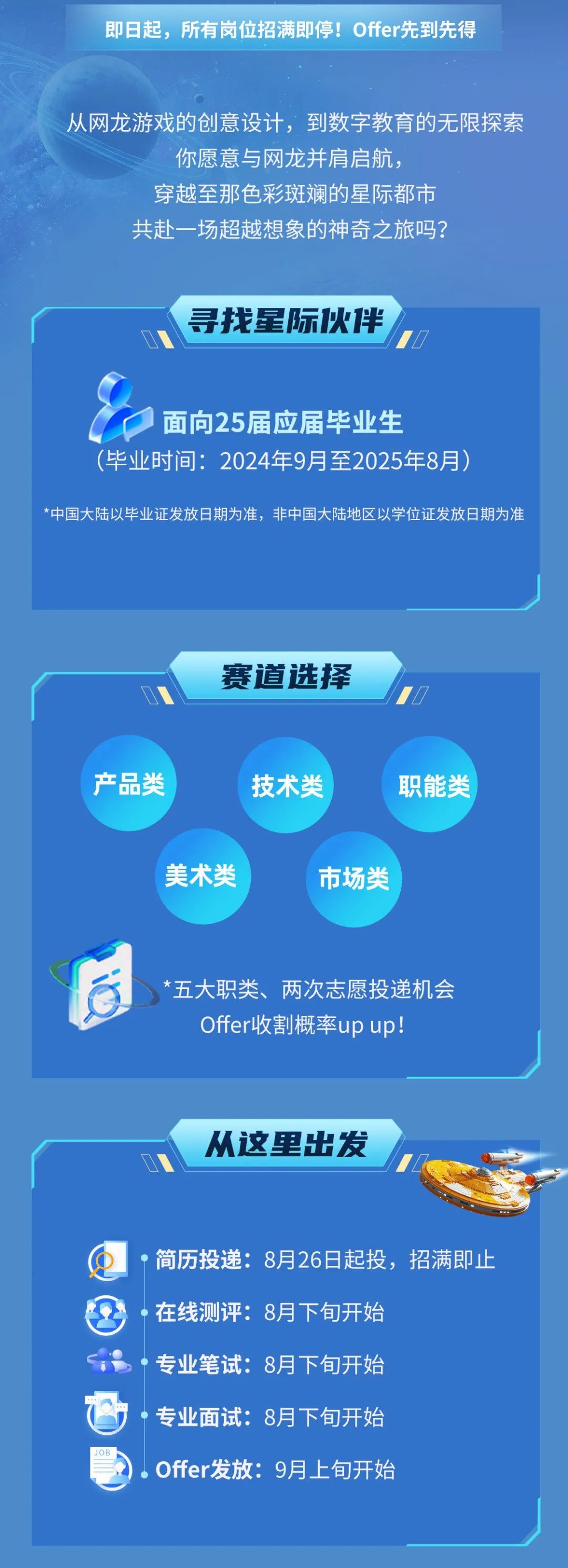 <p>即日起，所有岗位招满即停!Offer先到先得</p>
<p>从网龙游戏的创意设计，到数字教育的无限探索</p>
<p>你愿意与网龙并肩启航，</p>
<p>穿越至那色彩斑斓的星际都市</p>
<p>共赴一场超越想象的神奇之旅吗?</p>
<p>寻找星际伙伴</p>
<p>面向25届应届毕业生</p>
<p>(毕业时间:2024年9月至2025年8月)</p>
<p>*中国大陆以毕业证发放日期为准，非中国大陆地区以学位证发放日期为准</p>
<p>赛道选择</p>
<p>产品类</p>
<p>技术类</p>
<p>职能类</p>
<p>美术类</p>
<p>市场类</p>
<p>*五大职类、两次志愿投递机会<br/>Offer收割概率up up!</p>
<p>从这里出发</p>
<p>简历投递:8月26日起投，招满即止<br/>在线测评:8月下旬开始</p>
<p>专业笔试:8月下旬开始</p>
<p>专业面试:8月下旬开始</p>
<p>Offer发放:9月上旬开始</p>
