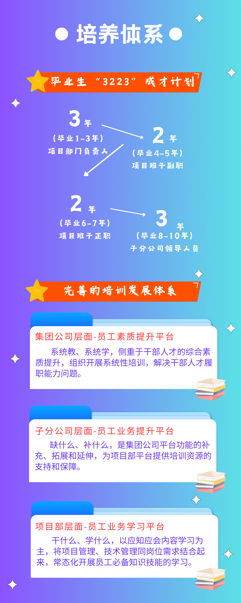 <p>培养体系</p>
<p>毕业生"3223"<br/>成才计划</p>
<p>3<br/>年<br/>(毕业1-3年)<br/>项目部门负责人</p>
<p>2<br/>年<br/>(毕业4-5年)<br/>项目班子副职</p>
<p>2<br/>年<br/>(毕业6-7年)<br/>项目班子正职</p>
<p>3<br/>年<br/>(毕业8-10年)<br/>子分公司领导人员</p>
<p>完善的培训发展体系</p>
<p>集团公司层面-员工素质提升平台</p>
<p>系统教、系统学，侧重于干部人才的综合素<br/>质提升，组织开展系统性培训，解决干部人才履<br/>职能力问题。</p>
<p>子分公司层面-员工业务提升平台</p>
<p>缺什么、补什么，是集团公司平台功能的补<br/>充、拓展和延伸，为项目部平台提供培训资源的<br/>支持和保障。</p>
<p>项目部层面-员工业务学习平台</p>
<p>干什么、学什么，以应知应会内容学习为<br/>主，将项目管理、技术管理同岗位需求结合起<br/>来，常态化开展员工必备知识技能的学习。</p>
