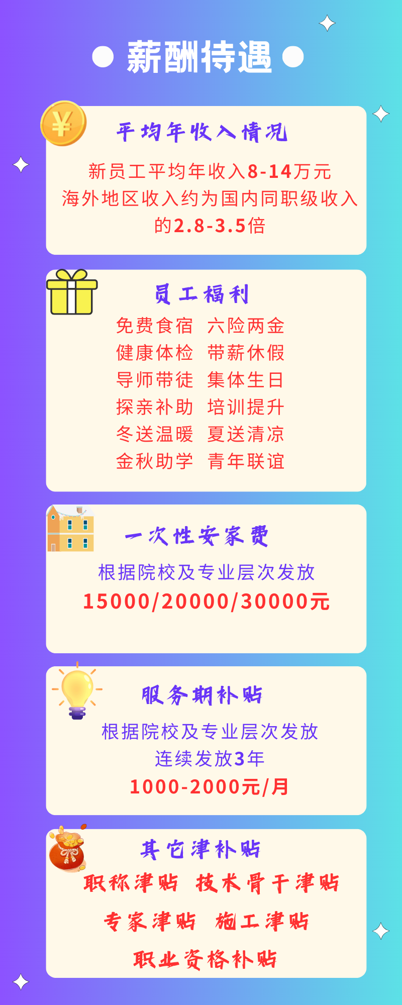 <p>薪酬待遇</p>
<p>平均年收入情况</p>
<p>新员工平均年收入8-14万元<br/>海外地区收入约为国内同职级收入</p>
<p>的2.8-3.5倍</p>
<p>员工福利</p>
<p>免费食宿 六险两金<br/>健康体检<br/>带薪休假<br/>导师带徒 集体生日<br/>探亲补助培训提升<br/>冬送温暖 夏送清凉<br/>金秋助学 青年联谊</p>
<p>88</p>
<p>次性安家费</p>
<p>根据院校及专业层次发放<br/>15000/20000/30000元</p>
<p>服务期补贴</p>
<p>根据院校及专业层次发放</p>
<p>连续发放3年<br/>1000-2000元/月</p>
<p>其它津补贴</p>
<p>职称津贴 技术骨干津贴<br/>专家津贴施工津贴</p>
<p>职业资格补贴</p>
