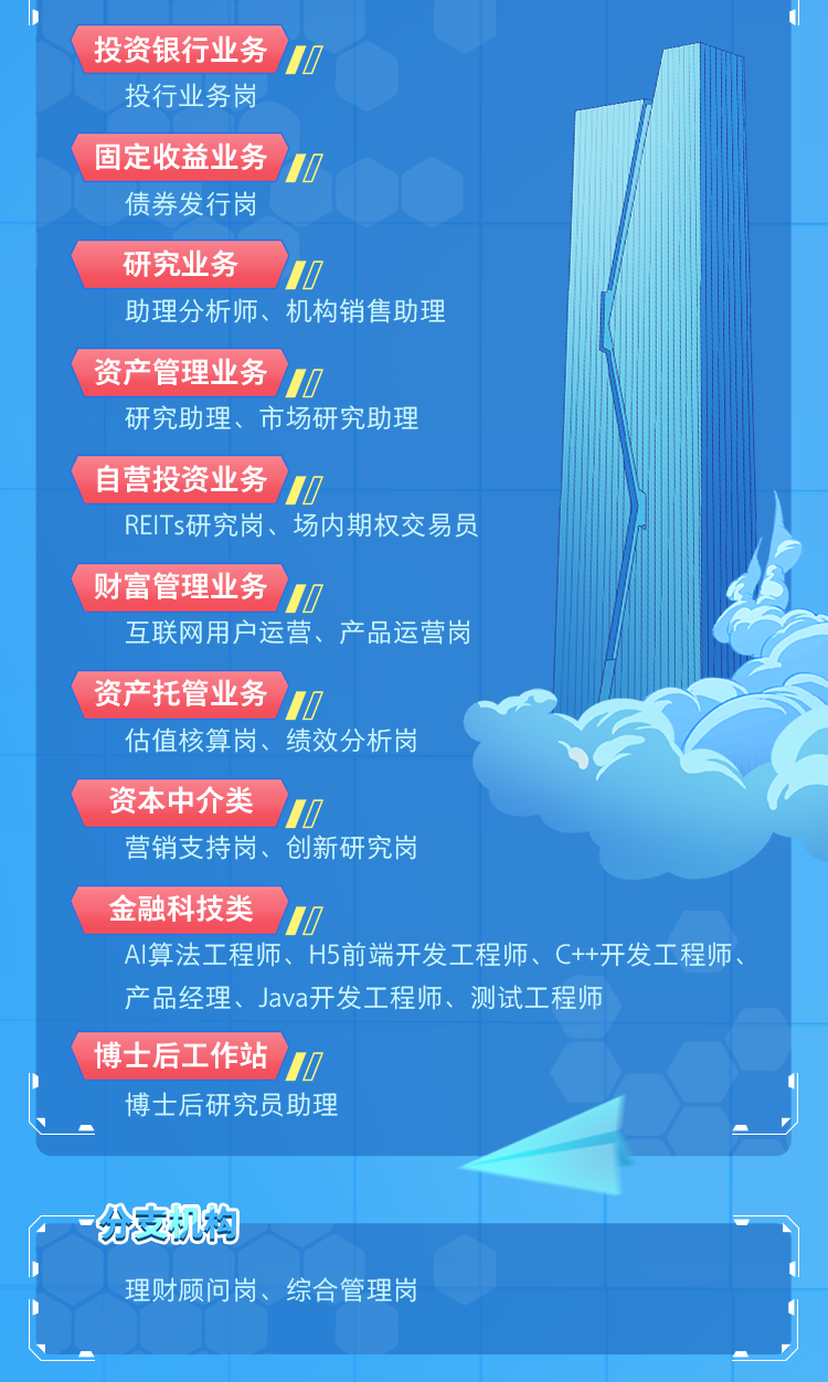 <p>投资银行业务1</p>
<p>投行业务岗</p>
<p>固定收益业务</p>
<p>债券发行岗</p>
<p>研究业务I</p>
<p>助理分析师、机构销售助理</p>
<p>资产管理业务</p>
<p>研究助理、市场研究助理</p>
<p>自营投资业务10</p>
<p>REITs研究岗、场内期权交易员</p>
<p>财富管理业务</p>
<p>互联网用户运营、产品运营岗</p>
<p>资产托管业务</p>
<p>估值核算岗、绩效分析岗</p>
<p>资本中介类1</p>
<p>营销支持岗、创新研究岗</p>
<p>金融科技类1D</p>
<p>AI算法工程师、H5前端开发工程师、C++开发工程师、</p>
<p>产品经理、Java开发工程师、测试工程师</p>
<p>博士后工作站1</p>
<p>博士后研究员助理</p>
<p>一分支机构</p>
<p>理财顾问岗、综合管理岗</p>

