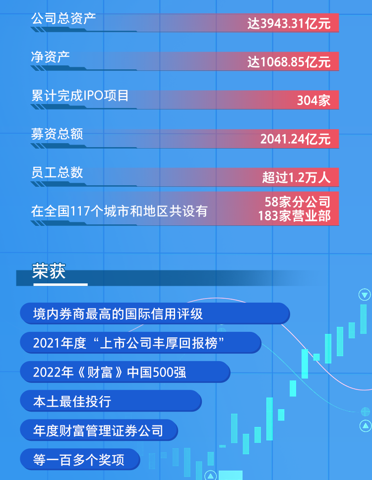 <p>公司总资产</p>
<p>净资产</p>
<p>累计完成IPO项目</p>
<p>达3943.31亿元<br/>达1068.85亿元</p>
<p>304家</p>
<p>募资总额</p>
<p>2041.24亿元</p>
<p>员工总数</p>
<p>在全国117个城市和地区共设有</p>
<p>超过1.2万人<br/>58家分公司<br/>183家营业部</p>
<p>荣获</p>
<p>境内券商最高的国际信用评级<br/>2021年度“上市公司丰厚回报榜’<br/>2022年《财富》中国500强</p>
<p>本土最佳投行</p>
<p>年度财富管理证券公司</p>
<p>等一百多个奖项</p>
