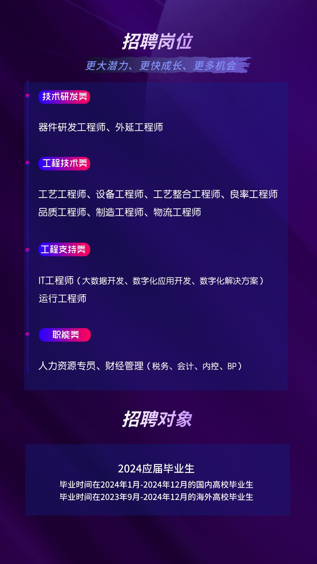 招聘岗位\\n更大潜力、更快成长、更多机会\\n技术研发类\\n器件研发工程师、外延工程师\\n工程技术类\\n工艺工程师、设备工程师、工艺整合工程师、良率工程师\\n品质工程师、制造工程师、物流工程师\\n工程支持类\\nIT工程师(大数据开发、数字化应用开发、数字化解决方案)\\n运行工程师\\n职能类\\n人力资源专员、财经管理(税务、会计、内控、BP)\\n招聘对象\\n2024应届毕业生\\n毕业时间在2024年1月-2024年12月的国内高校毕业生\\n毕业时间在2023年9月-2024年12月的海外高校毕业生\\n