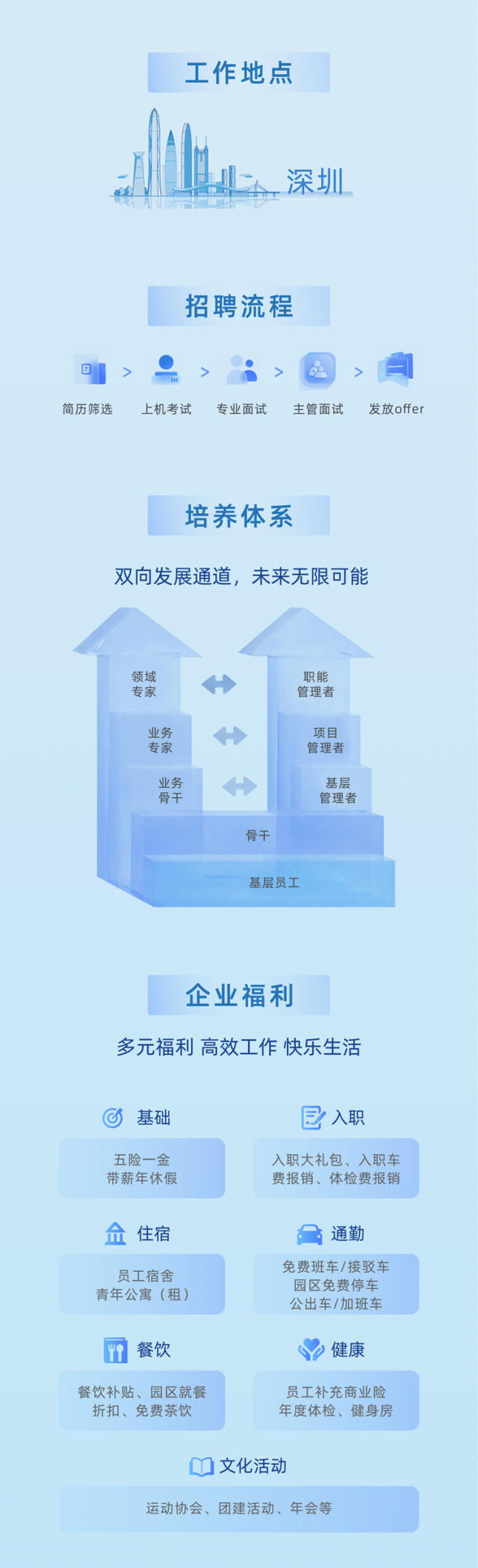 <p>工作地点</p>
<p>深圳</p>
<p>招聘流程</p>
<p>简历筛选</p>
<p>上机考试</p>
<p>专业面试</p>
<p>主管面试</p>
<p>发放offer</p>
<p>培养体系</p>
<p>双向发展通道，未来无限可能</p>
<p>领域</p>
<p>专家</p>
<p>职能</p>
<p>管理者</p>
<p>业务</p>
<p>指<br/>家</p>
<p>业务</p>
<p>骨干</p>
<p>骨干</p>
<p>项目</p>
<p>管理者</p>
<p>基层</p>
<p>管理者</p>
<p>基层员工</p>
<p>企业福利</p>
<p>多元福利高效工作快乐生活</p>
<p>G</p>
<p>基础</p>
<p>入职</p>
<p>五险一金<br/>带薪年休假</p>
<p>入职大礼包、入职车<br/>费报销、体检费报销</p>
<p>合住宿</p>
<p>员工宿舍<br/>青年公寓(租)</p>
<p>通勤</p>
<p>免费班车/接驳车<br/>园区免费停车<br/>公出车/加班车</p>
<p>?餐饮</p>
<p>健康</p>
<p>餐饮补贴、园区就餐</p>
<p>折扣、免费茶饮</p>
<p>员工补充商业险<br/>年度体检、健身房</p>
<p>文化活动</p>
<p>运动协会、团建活动、年会等</p>
