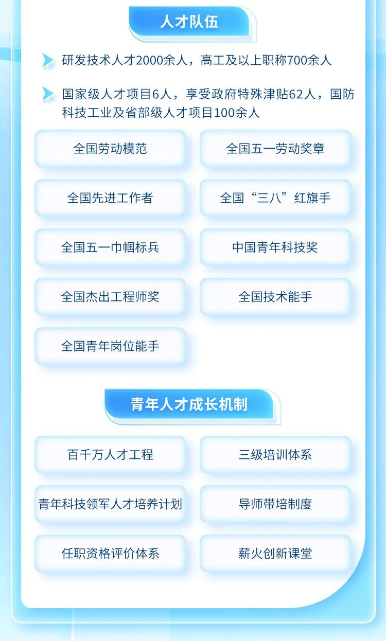 <p>人才队伍</p>
<p>研发技术人才2000余人,高工及以上职称700余人</p>
<p>国家级人才项目6人,享受政府特殊津贴62人,国防</p>
<p>科技工业及省部级人才项目100余人</p>
<p>全国劳动模范全国五一劳动奖章</p>
<p>全国先进工作者全国“三八”红旗手</p>
<p>全国五一巾帼标兵中国青年科技奖</p>
<p>全国杰出工程师奖全国技术能手</p>
<p>全国青年岗位能手</p>
<p>青年人才成长机制</p>
<p>百千万人才工程三级培训体系</p>
<p>青年科技领军人才培养计划导师带培制度</p>
<p>任职资格评价体系薪火创新课堂</p>
