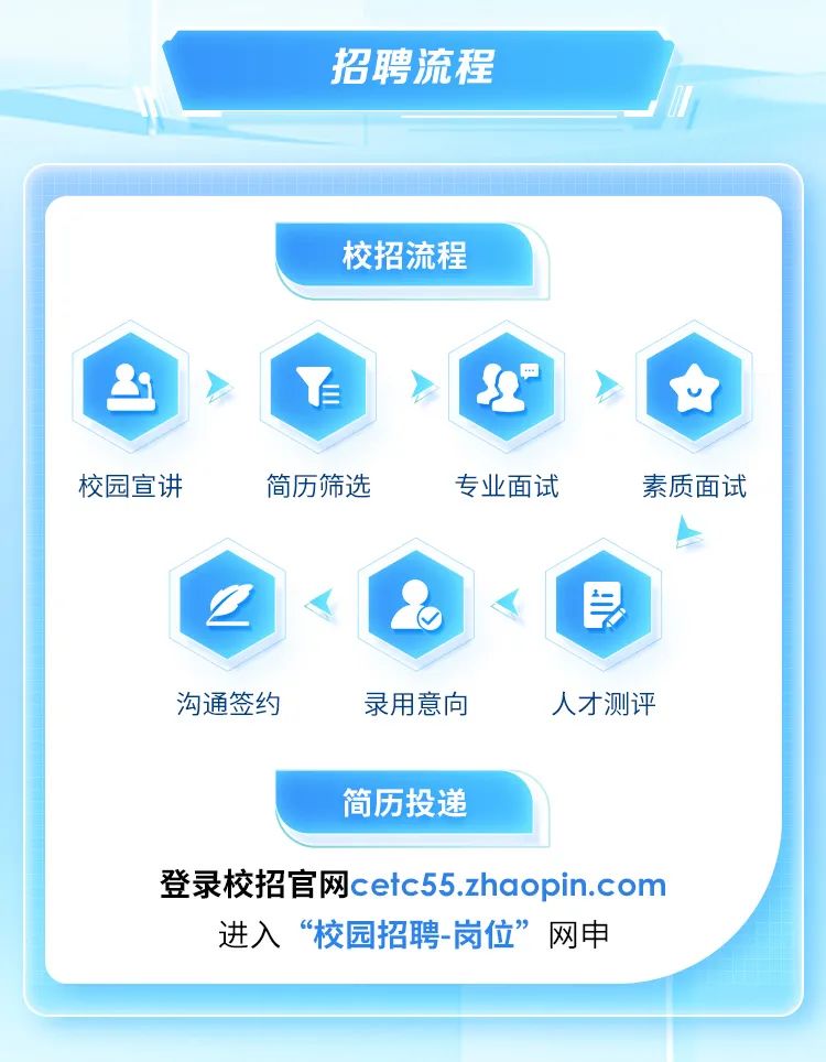 <p>招聘流程</p>
<p>校招流程</p>
<p>I2I&仑</p>
<p>校园宣讲简历筛选专业面试素质面试</p>
<p>Z号</p>
<p>沟通签约录用意向人才测评</p>
<p>简历投递</p>
<p>登录校招官网cetc55.zhaopin.com</p>
<p>进入“校园招聘-岗位”网申</p>
