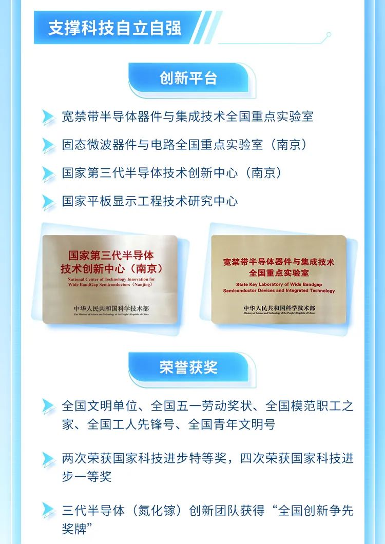 <p>支撑科技自立自强</p>
<p>创新平台</p>
<p>宽禁带半导体器件与集成技术全国重点实验室</p>
<p>固态微波器件与电路全国重点实验室(南京)</p>
<p>国家第三代半导体技术创新中心(南京)</p>
<p>国家平板显示工程技术研究中心</p>
<p>国家第三代半导体</p>
<p>宽禁带半导体器件与集成技术</p>
<p>技术创新中心(南京)全国重点实验室</p>
<p>Wide EsadGap Seniconductors (Naajing)Sational Center of Tecknology lanovation forStateaboratoryState Koy Laboratory of Wide Bandgap</p>
<p>Semlconductor Devices and Intograted Technology</p>
<p>A中华人民共和国科学技术部Mnganatneadetneyniahsacon中华人民共和国科学技术部</p>
<p>荣誉获奖</p>
<p>全国文明单位、全国五一劳动奖状、全国模范职工之</p>
<p>家、全国工人先锋号、全国青年文明号</p>
<p>两次荣获国家科技进步特等奖,四次荣获国家科技进</p>
<p>步一等奖</p>
<p>三代半导体(氮化镓)创新团队获得“全国创新争先</p>
<p>奖牌”</p>
