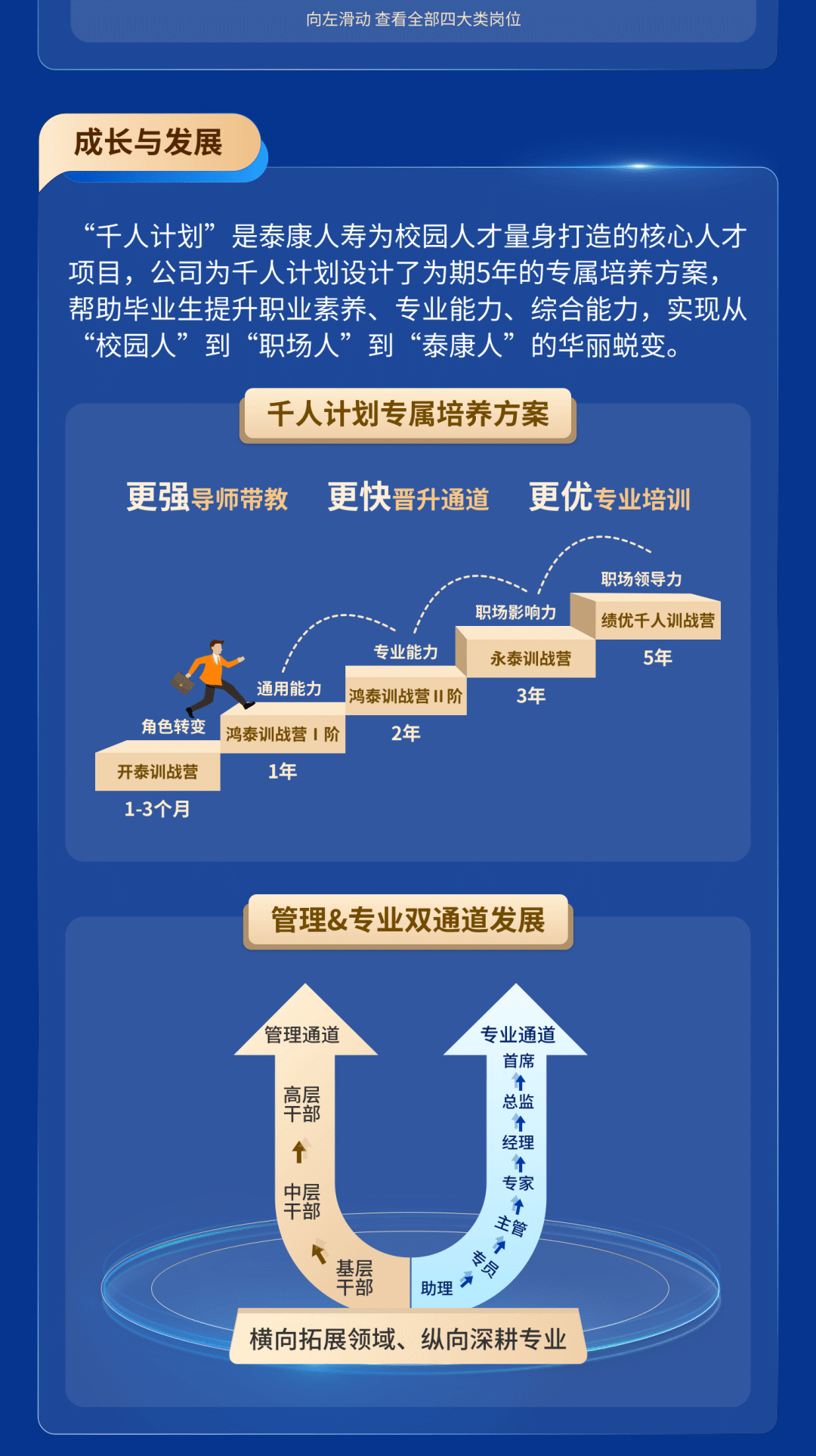 <p>向左滑动查看全部四大类岗位</p>
<p>成长与发展</p>
<p>“千人计划”是泰康人寿为校园人才量身打造的核心人才<br/>项目,公司为千人计划设计了为期5年的专属培养方案,<br/>帮助毕业生提升职业素养、专业能力、综合能力,实现从<br/>“校园人”到“职场人”到“泰康人”的华丽蜕变。</p>
<p>千人计划专属培养方案</p>
<p>更强导师带教 更快晋升通道</p>
<p>更优专业培训</p>
<p>角色转变</p>
<p>开泰训战营<br/>1-3个月</p>
<p>职场影响力</p>
<p>专业能力</p>
<p>永泰训战营</p>
<p>通用能力</p>
<p>鸿泰训战营1阶</p>
<p>3年</p>
<p>鸿泰训战营1阶</p>
<p>2年</p>
<p>1年</p>
<p>职场领导力</p>
<p>绩优千人训战营<br/>5年</p>
<p>管理&专业双通道发展</p>
<p>管理通道</p>
<p>高层</p>
<p>干部</p>
<p>↑</p>
<p>中干</p>
<p>层部</p>
<p>基层</p>
<p>干部</p>
<p>专业通道</p>
<p>首席</p>
<p>↑</p>
<p>总监</p>
<p>个</p>
<p>经理</p>
<p>1家<br/>专</p>
<p>主管</p>
<p> <br/>1</p>
<p>员<br/>助理入</p>
<p>横向拓展领域、纵向深耕专业</p>