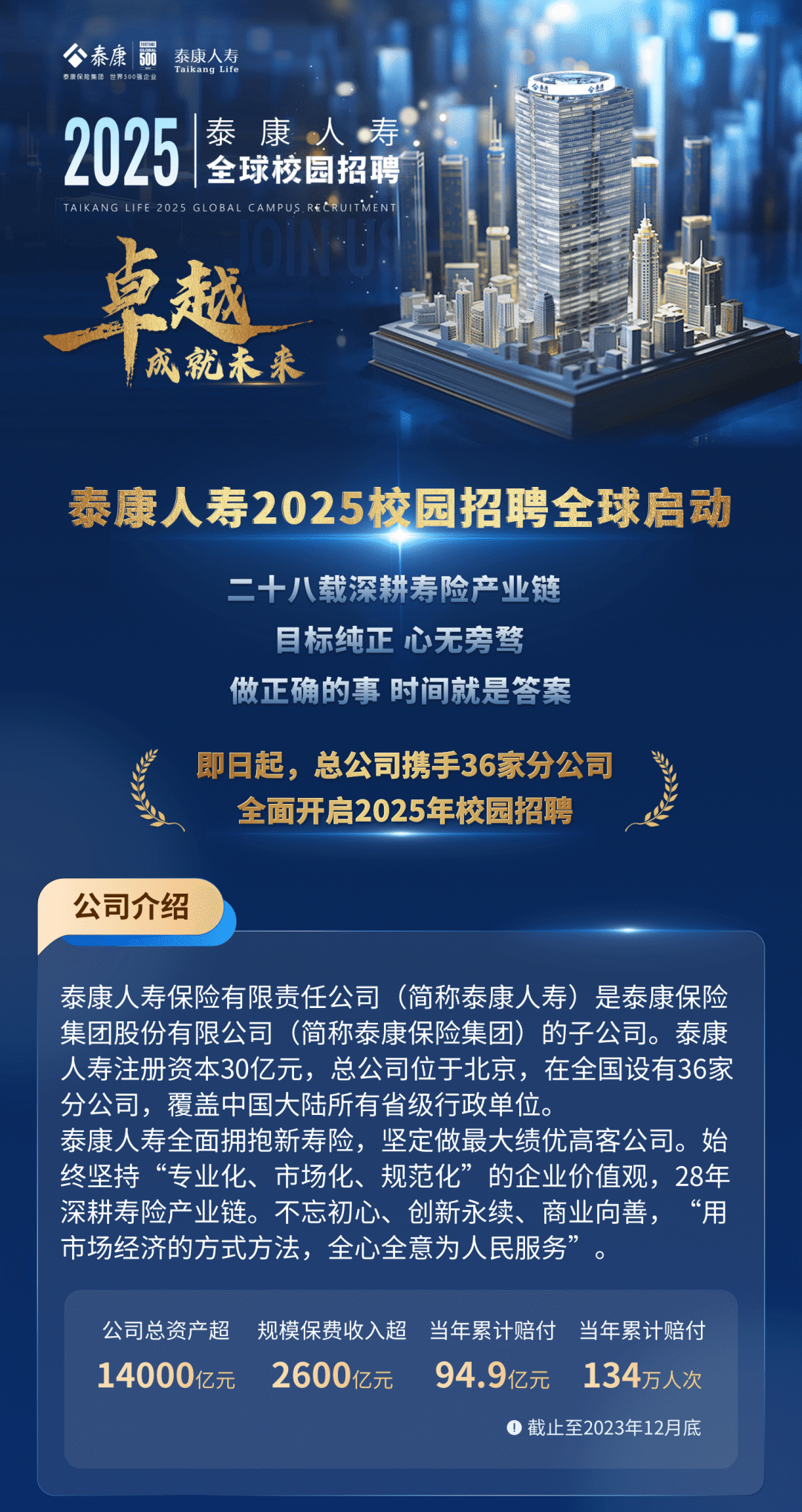 <p>泰康保险集团世界500强企业令泰康品泰康人寿Taikang Life</p>
<p>2025泰康全球校园招聘寿</p>
<p>TAIKANG LIFE 2025 GLOBAL CAMPUS RECRUITMENT</p>
<p>卓越</p>
<p>成就未来</p>
<p>泰康人寿2025校园招聘全球启动</p>
<p>二十八载深耕寿险产业链</p>
<p>目标纯正心无旁骛</p>
<p>做正确的事时间就是答案</p>
<p>即日起,总公司携手36家分公司</p>
<p>(</p>
<p>全面开启2025年校园招聘</p>
<p>公司介绍</p>
<p>泰康人寿保险有限责任公司(简称泰康人寿)是泰康保险</p>
<p>集团股份有限公司(简称泰康保险集团)的子公司。泰康</p>
<p>人寿注册资本30亿元,总公司位于北京,在全国设有36家</p>
<p>分公司,覆盖中国大陆所有省级行政单位。</p>
<p>泰康人寿全面拥抱新寿险,坚定做最大绩优高客公司。始</p>
<p>终坚持“专业化、市场化、规范化”的企业价值观,28年</p>
<p>深耕寿险产业链。不忘初心、创新永续、商业向善,“用</p>
<p>市场经济的方式方法,全心全意为人民服务”。</p>
<p>公司总资产超规模保费收入超 当年累计赔付当年累计赔付</p>
<p>14000亿元2600亿元 94.9亿元 134万人次</p>
<p> 截止至2023年12月底</p>