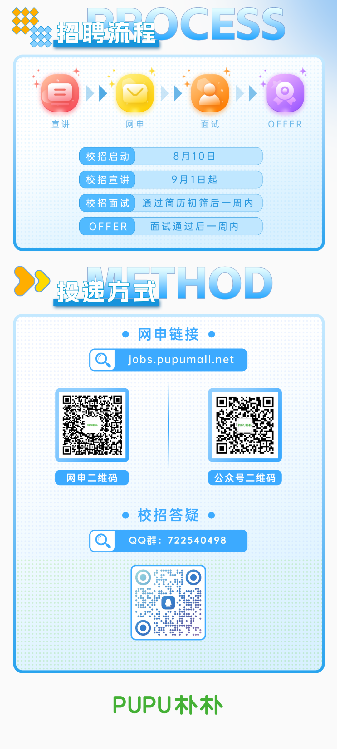 招聘流OCESS\\n宣讲\\n网申\\n面试\\nOFFER\\n校招启动\\n8月10日\\n校招宣讲\\n9月1日起\\n校招面试通过简历初筛后一周内\\nOFFER\\n面试通过后一周内\\n投递方式\\nTHOD\\n网申链接\\n0\\njobs.pupumall.net\\n网申二维码\\n公众号二维码\\n校招答疑\\nQQ群:722***498\\nPUPU朴朴\\n