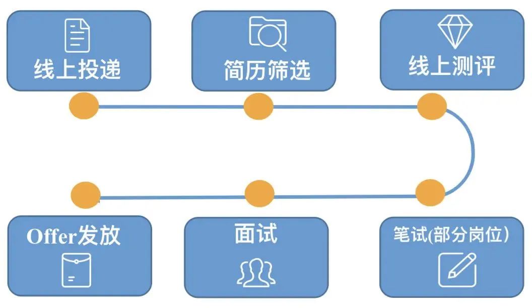 <p>简历筛选</p>

<table>
<tr><td rowspan="2"></td>
<td rowspan="3">省线上投递</td>
<td rowspan="3"></td>
<td>可</td>
<td rowspan="3"></td>
<td rowspan="3" colspan="2">线上测评</td>
</tr>
<tr><td></td>
</tr>
<tr><td></td>
<td></td>
</tr>
<tr><td colspan="7"></td>
</tr>
<tr><td colspan="2">Offer发放☐</td>
<td colspan="2">面试( 业</td>
<td></td>
<td rowspan="2"></td>
<td>笔试(部分岗位)</td>
</tr>
<tr><td colspan="5"></td>
<td></td>
</tr>
</table>
