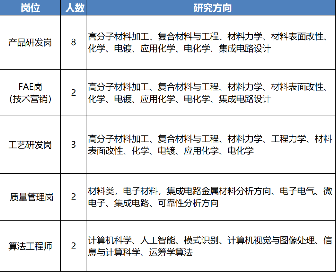 
<table>
<tr><td>岗位</td>
<td>人数</td>
<td>研究方向</td>
</tr>
<tr><td>产品研发岗</td>
<td>8</td>
<td>分子材料加工、复合材料与工程、材料力学、材料表面改性、化学、电镀、应用化学、电化学、集成电路设计</td>
</tr>
<tr><td>FAE岗(技术营销)</td>
<td>2</td>
<td>分子材料加工、复合材料与工程、材料力学、材料表面改性、化学、电镀、应用化学、电化学、集成电路设计</td>
</tr>
<tr><td>工艺研发岗</td>
<td>3</td>
<td>高分子材料加工、复合材料与工程、材料力学、工程力学、材料表面改性、化学电镀、应用化学、电化学</td>
</tr>
<tr><td>质量管理岗</td>
<td>2</td>
<td>材料类,电子材料,集成电路金属材料分析方向、电子电气、微电子、集成电路、可靠性分析方向</td>
</tr>
<tr><td>算法工程师</td>
<td>2</td>
<td>计算机科学、人工智能、模式识别、计算机视觉与图像处理、信息与计算科学、运筹学算法</td>
</tr>
</table>
