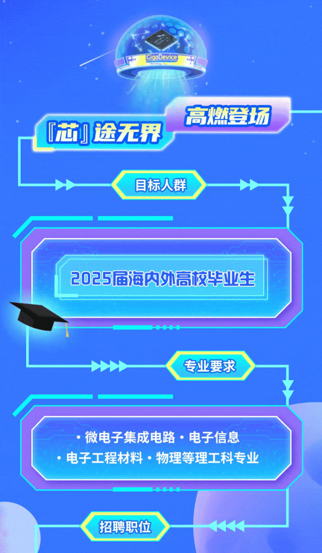 <p>CigaDevice</p>
<p>高燃登场</p>
<p>\'啦]途无界</p>
<p>➢◆ -目标人群-</p>
<p>2025届海内外高校毕业生</p>
<p>++-专业要求</p>
<p> 微电子集成电路.电子信息</p>
<p>,电子工程材料 物理等理工科专业</p>
<p>招聘职位1</p>

