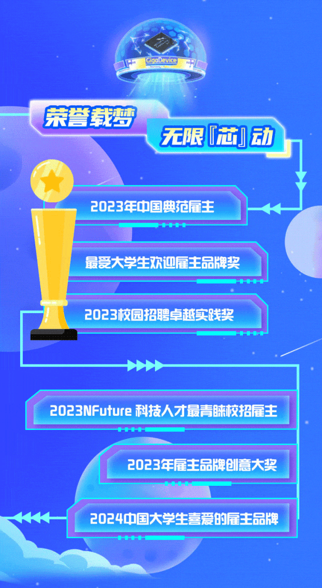 <p>CigaDevice</p>
<p>\'荣誉载梦</p>
<p>无限吨动</p>
<p>2023年中国典范雇主</p>
<p>最受大学生欢迎雇主品牌奖</p>
<p>2023校园招聘卓越实践奖</p>
<p>++</p>
<p>2023NFuture科技人才最青睐校招雇主</p>
<p>2023年雇主品牌创意大奖</p>
<p>2024中国大学生喜爱的雇主品牌</p>
