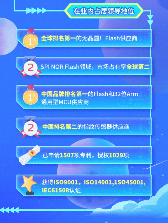 <p>在业内占居领导地位</p>
<p>全球排名第- -的无晶圆厂Flash供应商</p>
<p>获得IS09001, IS014001,1S045001,</p>
<p>1EC61508认证</p>

<table>
<tr><td></td>
<td></td>
</tr>
<tr><td>② SPINOR Flash领域,市场占有率全球第二</td>
<td></td>
</tr>
<tr><td colspan="2">中国品牌排名第一 -的Flash和32位Arm通用型MCU供应商</td>
</tr>
<tr><td colspan="2">② 中国排名第二的指纹传感器供应商</td>
</tr>
<tr><td colspan="2">已申请1507项专利,授权1029项 0</td>
</tr>
</table>
