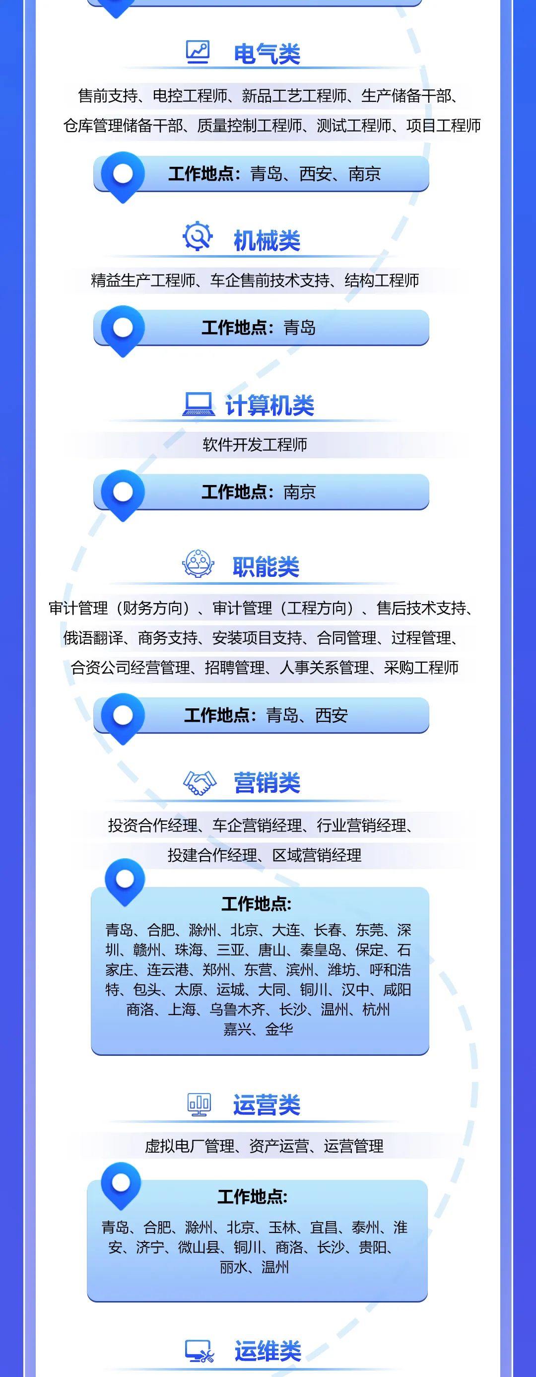 <p>G</p>
<p>电气类</p>
<p>售前支持、电控工程师、新品工艺工程师、生产储备干部、<br/>仓库管理储备干部、质量控制工程师、测试工程师、项目工程师</p>
<p>工作地点:青岛、西安、南京</p>
<p>机械类</p>
<p>精益生产工程师、车企售前技术支持、结构工程师</p>
<p>工作地点:青岛</p>
<p>计算机类<br/>软件开发工程师</p>
<p>工作地点:南京</p>
<p>职能类</p>
<p>审计管理(财务方向)、审计管理(工程方向)、售后技术支持、<br/>俄语翻译、商务支持、安装项目支持、合同管理、过程管理、<br/>合资公司经营管理、招聘管理、人事关系管理、采购工程师</p>
<p>工作地点:青岛、西安</p>
<p>营销类</p>
<p>投资合作经理、车企营销经理、行业营销经理、</p>
<p>投建合作经理、区域营销经理</p>
<p>工作地点:</p>
<p>青岛、合肥、滁州、北京、大连、长春、东莞、深<br/>圳、赣州、珠海、三亚、唐山、秦皇岛、保定、石<br/>家庄、连云港、郑州、东营、滨州、潍坊、呼和浩<br/>特、包头、太原、运城、大同、铜川、汉中、咸阳</p>
<p>商洛、上海、乌鲁木齐、长沙、温州、杭州</p>
<p>嘉兴、金华</p>
<p> </p>
<p>运营类</p>
<p>虚拟电厂管理、资产运营、运营管理</p>
<p>工作地点:</p>
<p>青岛、合肥、滁州、北京、玉林、宜昌、泰州、淮<br/>安、济宁、微山县、铜川、商洛、长沙、贵阳、</p>
<p>丽水、温州</p>
<p>运维类</p>
