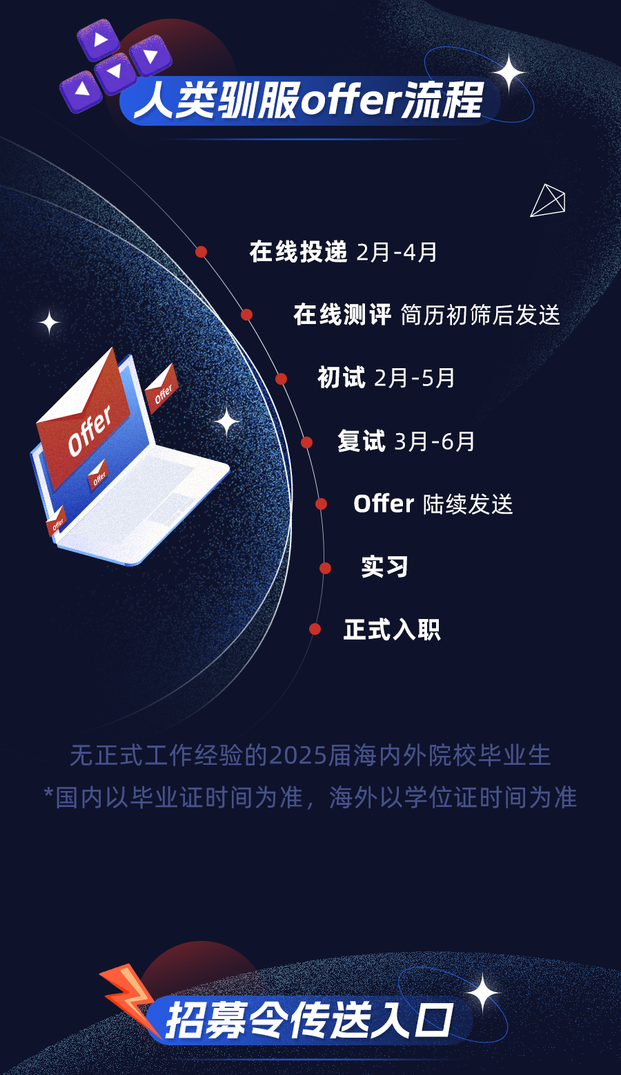 <p>人类驯服offer流程</p>
<p>offer</p>
<p>082</p>
<p>在线投递2月-4月</p>
<p>在线测评 简历初筛后发送<br/>初试2月-5月</p>
<p>复试3月-6月</p>
<p>Offer 陆续发送<br/>实习</p>
<p>正式入职</p>
<p>无正式工作经验的2025届海内外院校毕业生<br/>*国内以毕业证时间为准，海外以学位证时间为准</p>
<p>招募令传送入口</p>
