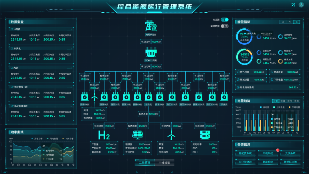 <p>网</p>
<p>综合能源运行管理系统</p>
<p>能沈图 </p>
<p>I数据监盘I能量指标日月年</p>
<p>蘸实时数据 关</p>
<p>FD1风机</p>
<p>发电功车井网点电压 并网点电流 井两功丰因素电网芦江变22 光快发电 122万2Wh光伏发电</p>
<p>2345.15 kw 10.15 w 200.15A 0.85万KW, 3452万kwh 。) 3452刀h</p>
<p>有功功</p>
<p>广D 2H风机</p>
<p>装即生产辅助生产</p>
<p>发电功率井网点电压 并网点电清 井两功幸因素345153452万kwh3452 万Kwh</p>
<p>2345.15xw 10.15 w 200.15A 0.85101竹湾安\'时属生活储复加氧</p>
<p>) 3452万h O 3452 Fh</p>
<p>F☐光伏有功功丰1000w</p>
<p>。燃气用量 66822n3D燃油用量 668.22m3</p>
<p>发电功事外网点电压 并网点电流 井两功率因素</p>
<p>功功车有功功车有动功丰有功功丰有功功车有功功丰有功功车</p>
<p>2345.15 ww 10.15 w 200.15A 0.852500kW2500kW2500kW破减扒量 668.22kg 。下闻电量66822万kWh</p>
<p>「-T T $TT字T</p>
<p>F D 104母结1段。绿电酒纳比例668.22%</p>
<p>发电功车井网点电压 并网点电流 井两功丰因素</p>
<p>2345.15 kw 10.15 w 200.15A 0.856 00尚尚世</p>
<p>I 电量趋势连时逐日逐月课年</p>
<p>”☐10kV母结段西区0N查西区1查西区2查西区34立 西区40查 综合查西区5查西区2014空 西区2020交 西区2031查 西区2048空 栗房查</p>
<p>1下网电量</p>
<p>发电功率井网点电压 并网点电清 井两功幸因素风遍10.22m/s1800</p>
<p>转通 70022rpm16000</p>
<p>2345.15w 10.15 w 200.15A 0.85</p>
<p>有功功丰 6250ww电量16220</p>
<p>8000</p>
<p>有功功丰2500kw有功功率2500kw 有功功率2500kw4000</p>
<p>I 功率曲线H21</p>
<p>”MO+发电功率 +用电负荷 去下功率</p>
<p>80产氢量500Nm2/h弳組庄2500.W/m风速实时功丰2004W告警信息</p>
<p>产氢标方 1000Nm?有效组丰数6000/6245转速70022rpmSOC00%</p>
<p>6040发电功丰用电负荷 13直流功丰2500kw有功功丰3150:W有功功车6250kSOH00%输配变系统风机系统  光伏系统</p>
<p>20下同功率15</p>
<p>二维拓扑三维模型电化学储能塑能系统 售燃料电池</p>
<p>0020304050B07080910112</p>
