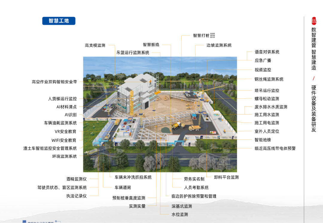 <table>
<tr><td colspan="4">智慧打桩嚣厂高支模监测 智慧振捣 边坡监测系统吊篮运行监测系统 语音对讲系统应急广播视频监控滨 Ba、 a 城 文 钢丝绳监测系统州不 , 合 售塔吊运行监控I电 S O螺母松动监测”f 废水排水水质监测E 施工用水监测。) 施工用电监测. 室外人员定位☐e 智能地磅1 aEE ,临近高压线带电体预警aT 一</td>
<td rowspan="3">数管智慧建造/硬设及装备爱</td>
</tr>
<tr><td></td>
<td>车辆未冲洗抓拍系统车辆道闸</td>
<td rowspan="2"></td>
<td>劳务实名制 卸料平台监测人员考勤系统</td>
</tr>
<tr><td></td>
<td>预制桩垂直度监测</td>
<td>临边防护拆除预警和管理</td>
</tr>
<tr><td colspan="4">实测实量 深基坑监测水位监测</td>
<td></td>
</tr>
</table>