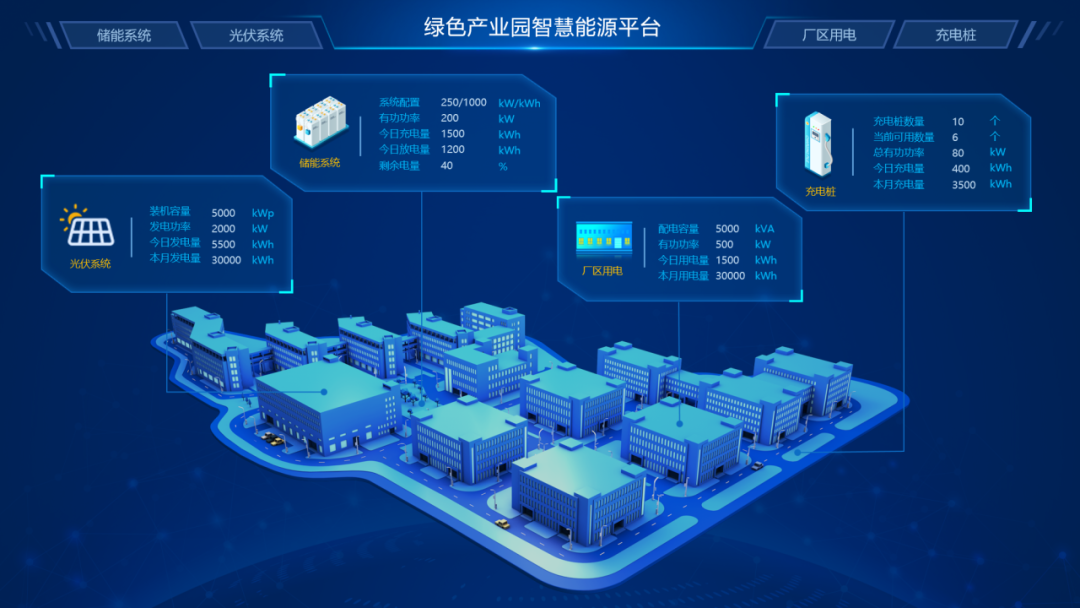 <p>绿色产业园智慧能源平台</p>
<p>)I储能系统光伏系统厂区用电充电桩</p>
<p>系统配置 250/1000 kW/kWh厂</p>
<p>有功功率 200充电桩数量10</p>
<p>日充电量1500kWh当前可用数量</p>
<p>日放电量1200kWh总有功功率 80</p>
<p>储能系统剩余电量40今日充电量400 kWh</p>
<p>本月充电量3500 kWh</p>
<p>充电桩</p>
<p>装机容量 5000 kWp</p>
<p>B发电功率2000 kW配电容量 5000 kVA</p>
<p>今日发电量 5500 kWh”卫华服有功功率 500kW</p>
<p>光伏系统本月发电量 30000 kWh日用电量1500 kWh</p>
<p>厂区用电本月用电量30000 kWh</p>
