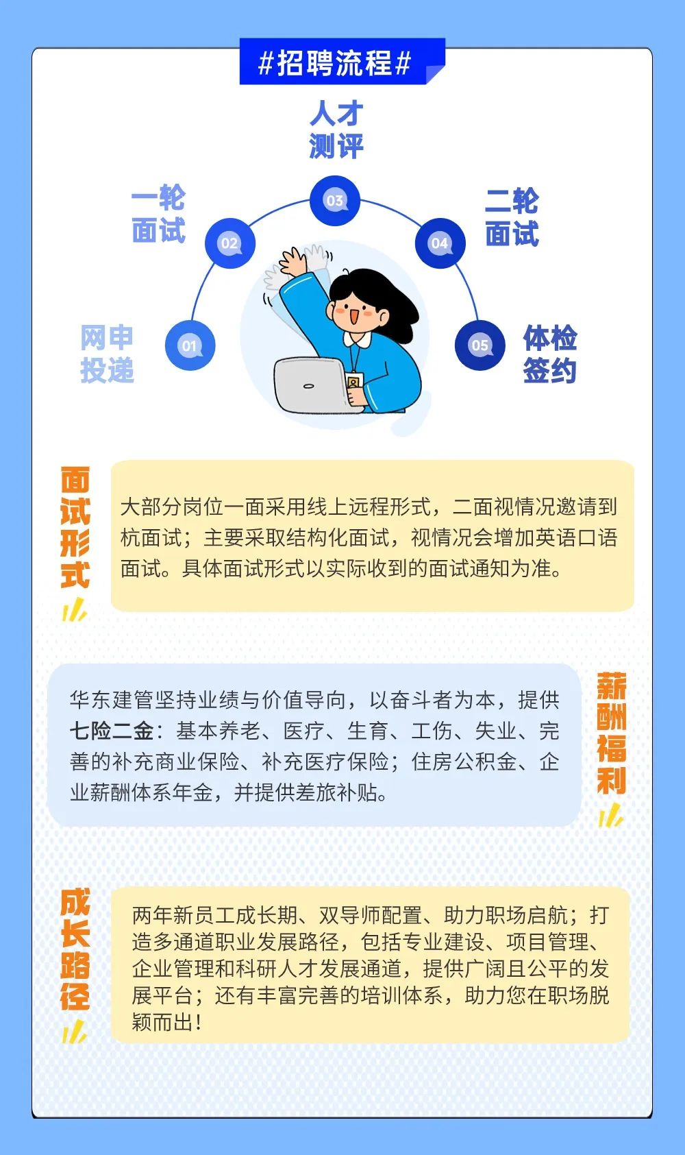 <p>一轮</p>
<p>面试</p>
<p>#招聘流程#</p>
<p>人才</p>
<p>测评</p>
<p>二轮</p>
<p>面试</p>
<p>网申</p>
<p>投递</p>
<p>01</p>
<p>体检</p>
<p>签约</p>
<p>面</p>
<p>试形式<br/>大部分岗位一面采用线上远程形式,二面视情况邀请到</p>
<p>杭面试;主要采取结构化面试,视情况会增加英语口语<br/>面试。具体面试形式以实际收到的面试通知为准。</p>
<p>华东建管坚持业绩与价值导向,以奋斗者为本,提供</p>
<p>薪酬福利</p>
<p>七险二金:基本养老、医疗、生育、工伤、失业、完<br/>善的补充商业保险、补充医疗保险;住房公积金、企<br/>业薪酬体系年金,并提供差旅补贴。</p>
<p>成长路径<br/>两年新员工成长期、双导师配置、助力职场启航;打</p>
<p>造多通道职业发展路径,包括专业建设、项目管理、<br/>企业管理和科研人才发展通道,提供广阔且公平的发<br/>展平台;还有丰富完善的培训体系,助力您在职场脱<br/>颖而出!</p>