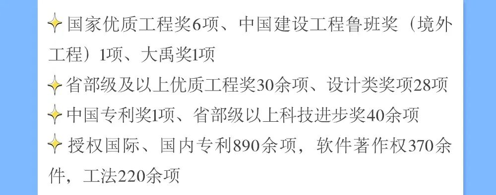 <p>国家优质工程奖6项、中国建设工程鲁班奖(境外<br/>工程)1项、大禹奖1项</p>
<p>省部级及以上优质工程奖30余项、设计类奖项28项<br/>中国专利奖1项、省部级以上科技进步奖40余项</p>
<p>授权国际、国内专利890余项,软件著作权370余<br/>件,工法220余项</p>
