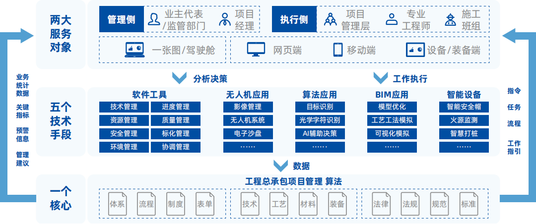 <p>管理侧&业主代表品项目:执行侧成项目吕专业盒</p>
<p>/监管部门经理:管理层工程师</p>
<p>一张图/驾驶舱中网页端O移动端E设备/装备端</p>
<p>V分析决策V工作执行</p>
<p>软件工具无人机应用算法应用BIM应用智能设备</p>
<p>技术管理进度管理影像管理目标识别模型优化智能安全帽</p>
<p>资源管理质量管理无人机系统光学字符识别工艺工法模拟火源监测</p>
<p>安全管理标化管理电子沙盘AI辅助决策可视化模拟智慧打桩</p>
<p>环境管理协调管理中中医电电团中电医电电团电中团电电电中团电电</p>
<p>数据</p>
<p>工程总承包项目管理算法</p>
<p>技术工艺</p>
<table>
<tr><td>体系</td>
<td>流程</td>
<td>制度</td>
<td>表单</td>
<td></td>
<td></td>
<td></td>
<td>材料</td>
<td>装备</td>
<td></td>
<td>法律</td>
<td>法规</td>
<td>规范</td>
<td>标准</td>
</tr>
</table>