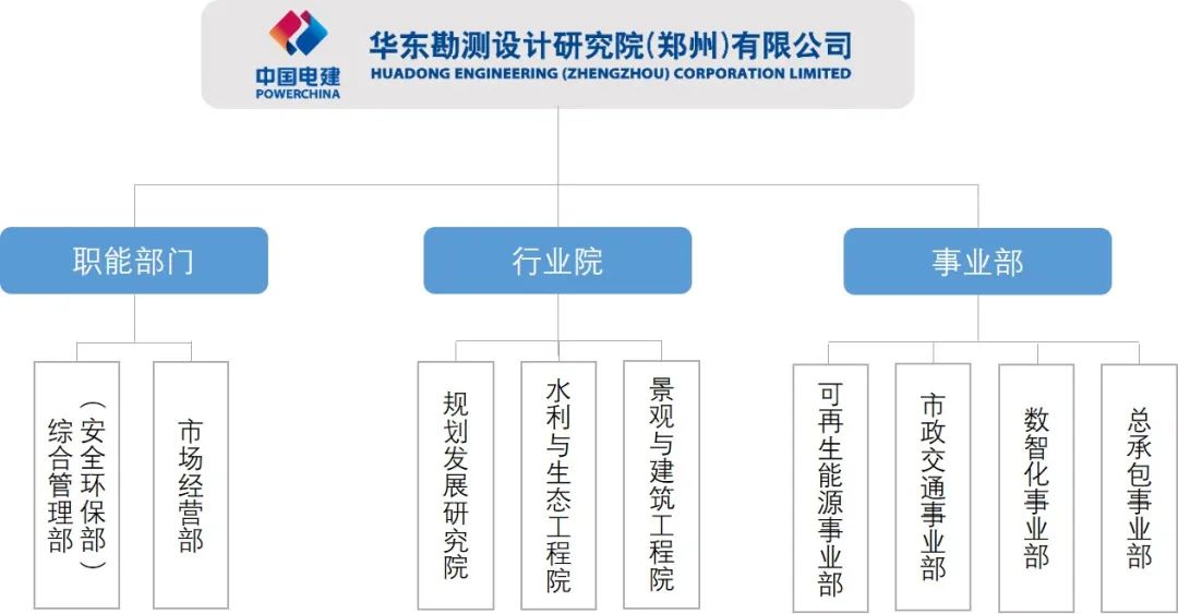 <table>
<tr><td></td>
<td colspan="5">华东勘测设计研究院(郑州)有限公司中国电建 HUADONG ENGINEERING (ZHENGZHOU)CORPORATION LIMITEDPOWERCHINA</td>
<td colspan="2"></td>
</tr>
<tr><td colspan="8"></td>
</tr>
<tr><td colspan="3">职能部门 行Y</td>
<td colspan="2">k院</td>
<td></td>
<td>事</td>
<td>部</td>
</tr>
<tr><td rowspan="2">综安合全管环理保部部</td>
<td rowspan="2">市场管部</td>
<td></td>
<td rowspan="2"></td>
<td rowspan="2">景观与建筑工程院</td>
<td></td>
<td></td>
<td></td>
</tr>
<tr><td>水规利划发 与展 美研 态工究 程院院</td>
<td>可再生能源事业部</td>
<td>市政交通事业部</td>
<td>数花事业部</td>
</tr>
</table>
