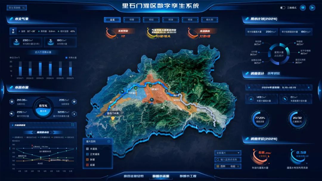 <p>里石]灌区数字孪生系统</p>
<p>! 李生驾轮地=D三维模式</p>
<p>”小文气象总夏,预警预报.预演精实國化惠用水计划(2024)</p>
<p>白+监牌2~馆请流量0.Omn 电对出堂4394高村青品气餐风装人民青色精品应急满唐年计划看温水量 230万m 平计划果首进水量 1BO方m</p>
<p>12州级/较大红色1级</p>
<p>之230万m年均循水星送5年1180m本年隆本量0方精出期30万元 ,什值期</p>
<p>近六个月阳水量30万m温海水量3方枫平全</p>
<p>占比统计</p>
<p>单位为m年降水量</p>
<p>50随睡场花期。海烟家具联</p>
<p>.30万m</p>
<p>”调度统计历年对比</p>
<p>2024/1 2024/2 2024/3 2024/4 20215 202 1/3</p>
<p>小源小量P024年层西期: 515-1015</p>
<p>1495m0万m</p>
<p>21035m235万m年累计童路水量年福首累计进本量</p>
<p>小位为E海</p>
<p>65x</p>
<p>235万m 水车3235万金生石门水库</p>
<p>量大可供小量县大明供罐盟小量</p>
<p>77.23%I 20/32</p>
<p>已派原天</p>
<p>兴餐调度面</p>
<p>福西供小区</p>
<p>一州水国一量性品疗办话一正宝要医肉控一正量售水中心一E时票位</p>
<p>理中灌片医例” 调度评价(2024)</p>
<p>江业水位n0n.</p>
<p> 未灌旺</p>
<p>加大通量供小区☐正常湖酒全郎灌片68.3号m0.58</p>
<p>南豆汽小区电特国乐理0e</p>
<p>a输入监项点名称</p>
<p>病中医I超灌图图例收起年亩均浑题水量灌海水有效利用系数</p>
<p>开5网间用明明回界用扫年</p>
<p>综吕运管总费散智水溪源散智水工程</p>
