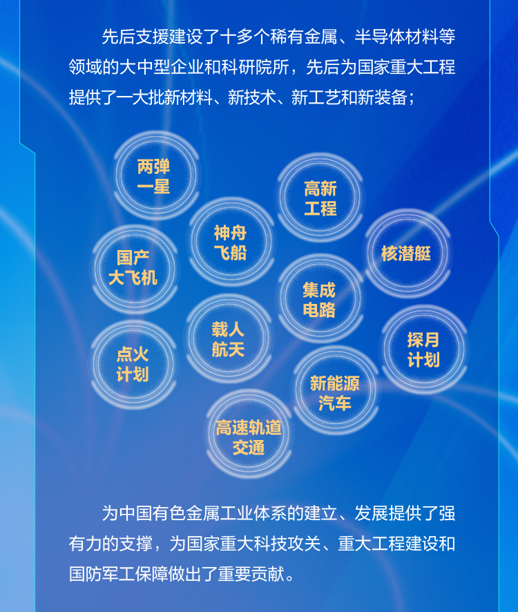 <p>先后支援建设了十多个稀有金属、半导体材料等</p>
<p>领域的大中型企业和科研院所,先后为国家重大工程</p>
<p>提供了一大批新材料、新技术、新工艺和新装备;</p>
<p>两弹</p>
<p>一星高新</p>
<p>工程</p>
<p>神舟</p>
<p>国产飞船核潜艇</p>
<p>大飞机</p>
<p>集成</p>
<p>电路</p>
<p>载人</p>
<p>探月</p>
<p>点火航天计划</p>
<p>计划新能源</p>
<p>汽车</p>
<p>高速轨道</p>
<p>交通</p>
<p>为中国有色金属工业体系的建立、发展提供了强</p>
<p>有力的支撑,为国家重大科技攻关、重大工程建设和</p>
<p>国防军工保障做出了重要贡献。</p>
