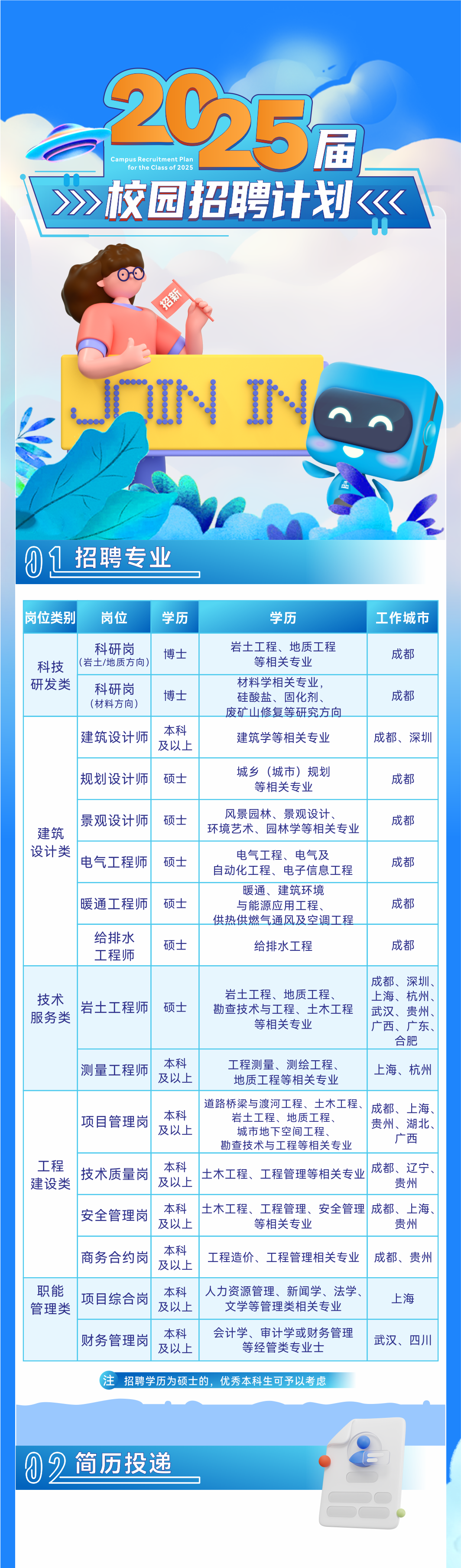 <p>205<br/>Campus Recruitment Plan</p>
<p>or the Class of 2025</p>
<p>校园招聘计划</p>
<p>招新</p>
<p>II<br/>^^</p>
<p> </p>
<p>01<br/>招聘专业</p>
<p>岗位类别</p>
<p>岗位</p>
<p>学历</p>
<p>学历</p>
<p>工作城市</p>
<p>科研岗</p>
<p>科技<br/>(岩土/地质方向)<br/>研发类</p>
<p>科研岗<br/>(材料方向)</p>
<p>博士</p>
<p>博士</p>
<p>建筑设计师</p>
<p>本科</p>
<p>及以上</p>
<p>规划设计师</p>
<p>硕士</p>
<p>岩土工程、地质工程<br/>等相关专业</p>
<p>材料学相关专业<br/>硅酸盐、固化剂、<br/>废矿山修复等研究方向<br/>建筑学等相关专业</p>
<p>成都</p>
<p>成都<br/>成都、深圳</p>
<p>城乡(城市)规划</p>
<p>等相关专业</p>
<p>成都</p>
<p>风景园林、景观设计</p>
<p>景观设计师</p>
<p>硕士</p>
<p>环境艺术、园林学等相关专业</p>
<p>成都</p>
<p>建筑</p>
<p>电气工程、电气及</p>
<p>设计类</p>
<p>电气工程师</p>
<p>硕士</p>
<p>自动化工程、电子信息工程</p>
<p>成都</p>
<p>暖通、建筑环境</p>
<p>暖通工程师</p>
<p>硕士</p>
<p>与能源应用工程、</p>
<p>成都</p>
<p>供热供燃气通风及空调工程</p>
<p>给排水</p>
<p>硕士</p>
<p>给排水工程</p>
<p>成都</p>
<p>工程师</p>
<p>成都、<br/>深圳、</p>
<p>岩土工程、地质工程</p>
<p>上海、杭州、</p>
<p>技术</p>
<p>岩土工程师</p>
<p>硕士</p>
<p>勘查技术与工程、土木工程</p>
<p>武汉、贵州、</p>
<p>服务类</p>
<p>等相关专业</p>
<p>广西、广东、</p>
<p>合肥</p>
<p>本科</p>
<p>工程测量、测绘工程、</p>
<p>上海、杭州</p>
<p>测量工程师</p>
<p>及以上</p>
<p>地质工程等相关专业</p>
<p>道路桥梁与渡河工程、土木工程</p>
<p>成都、<br/>上海</p>
<p>项目管理岗</p>
<p>本科</p>
<p>岩土工程、地质工程、</p>
<p>贵州、湖北、</p>
<p>及以上</p>
<p>城市地下空间工程、</p>
<p>勘查技术与工程等相关专业</p>
<p>广西</p>
<p>工程</p>
<p>技术质量岗</p>
<p>本科</p>
<p>建设类</p>
<p>及以上</p>
<p>土木工程、工程管理等相关专业<br/>成都、辽宁</p>
<p>贵州</p>
<p>安全管理岗</p>
<p>本科</p>
<p>土木工程、工程管理、<br/>安全管理|成都、上海</p>
<p>及以上</p>
<p>等相关专业</p>
<p>贵州</p>
<p>本科</p>
<p>商务合约岗</p>
<p>及以上</p>
<p>工程造价、工程管理相关专业成都、贵州</p>
<p>职能</p>
<p>项目综合岗</p>
<p>本科</p>
<p>人力资源管理、新闻学、法学.</p>
<p>上海</p>
<p>管理类</p>
<p>及以上</p>
<p>文学等管理类相关专业</p>
<p>财务管理岗</p>
<p>本科</p>
<p>会计学、审计学或财务管理</p>
<p>武汉、四川</p>
<p>及以上</p>
<p>等经管类专业士</p>
<p>注招聘学历为硕士的，优秀本科生可予以考虑</p>
<p>12</p>
<p>简历投递</p>
