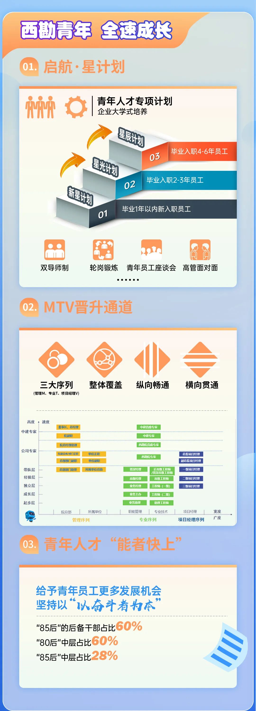 <p>西勘青年全速成收<br/>01.启航.星计划</p>
<p>青年人才专项计划</p>
<p>企业大学式培养</p>
<p>星计划</p>
<p>03<br/>毕业入职4-6年员工</p>
<p>星光研划</p>
<p>毕业入职2-3年员工<br/>02</p>
<p>新星计划</p>
<p>毕业1年以内新入职员工<br/>o1</p>
<p>双导师制</p>
<p>轮岗锻炼青年员工座谈会高管面对面</p>
<p>02.MTV晋升通道</p>
<p>三大序列<br/>(管理M、专业T、项目经理V)</p>
<p>整体覆盖</p>
<p>纵向畅通</p>
<p>横向贯通</p>
<p>高度。速度<br/>中建专家</p>
<p>美事长、总经B</p>
<p>公司专家</p>
<p>带队层</p>
<p>经验层</p>
<p>独立层</p>
<p>成长层</p>
<p>起步层</p>
<p>件/B)取</p>
<p>单40正8</p>
<p>58tr 2t</p>
<p>单</p>
<p>总部们团性所隧单位总助</p>
<p>院总部<br/>所属单位</p>
<p>管理序列</p>
<p>院</p>
<p>者深经理</p>
<p>金费工积轻</p>
<p>业务经理</p>
<p>工程师(-级)</p>
<p>业务主办</p>
<p>工程师(二级)</p>
<p>业务助理防理工程师<br/>职能管理专业技才<br/>专业序列</p>
<p>总监项目径煤<br/>刷总监项目者理<br/>级项目经理<br/>二级项目轻理<br/>三级项扫经型</p>
<p>项月经理<br/>项目经理序列</p>
<p>宽度</p>
<p>广度</p>
<p>03.青年人才“能者快上”</p>
<p>给予青年员工更多发展机会<br/>坚持以“以奋斗者为本”</p>
<p>"85后"的后备干部占比60%<br/>“80后"中层占比60%<br/>"85后"中层占比28%</p>
