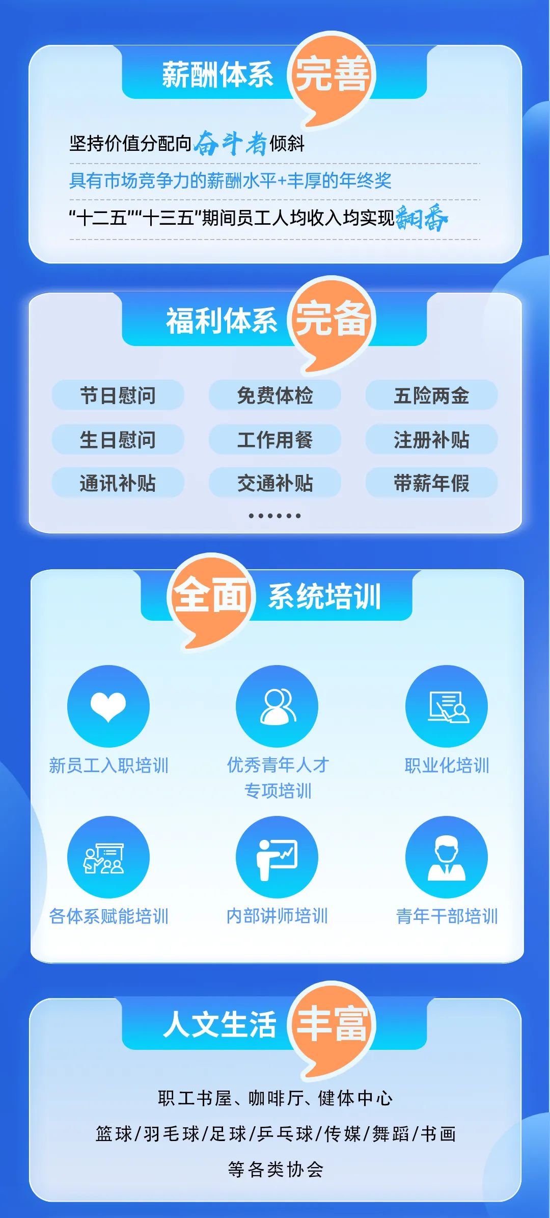 <p>薪酬体系</p>
<p>完善</p>
<p>坚持价值分配向奋斗者倾斜</p>
<p>具有市场竞争力的薪酬水平+丰厚的年终奖</p>
<p>"十二五”""十三五”"期间员工人均收入均实现翻番</p>
<p>福利体系<br/>完备</p>
<p>节日慰问<br/>生日慰问<br/>通讯补贴</p>
<p>免费体检<br/>工作用餐<br/>交通补贴</p>
<p>五险两金<br/>注册补贴<br/>带薪年假</p>
<p>全面</p>
<p>系统培训</p>
<p> </p>
<p>新员工入职培训</p>
<p>优秀青年人才<br/>专项培训</p>
<p>职业化培训</p>
<p>9</p>
<p>88<br/>各体系赋能培训</p>
<p>内部讲师培训</p>
<p>青年干部培训</p>
<p>人文生活</p>
<p>丰富</p>
<p>职工书屋、咖啡厅、健体中心</p>
<p>篮球/羽毛球/足球/乒乓球/传媒/舞蹈/书画</p>
<p>等各类协会</p>
