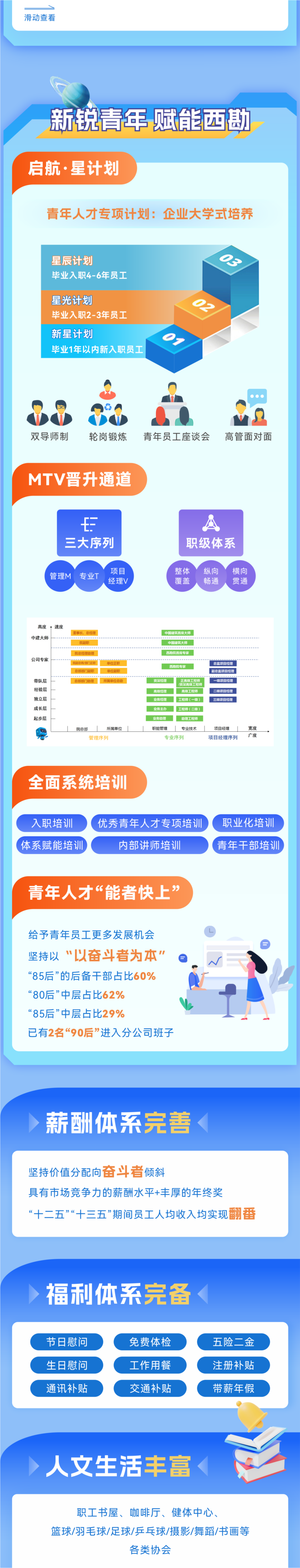 <p>滑动查看</p>
<p>新锐青年 赋能西勘</p>
<p>启航.星计划</p>
<p>青年人才专项计划:企业大学式培养</p>
<p>星辰计划</p>
<p>毕业入职4-6年员工</p>
<p>5</p>
<p>星光计划</p>
<p>毕业入职2-3年员工</p>
<p>02</p>
<p>新星计划</p>
<p>毕业1年以内新入职员工</p>
<p> </p>
<p>双导师制</p>
<p>轮岗锻炼</p>
<p>青年员工座谈会</p>
<p>高管面对面</p>
<p>MTV晋升通道</p>
<p>三大序列</p>
<p>项目</p>
<p>管理M专业T</p>
<p>经理V</p>
<p>职级体系</p>
<p>整体</p>
<p>覆盖</p>
<p>纵向</p>
<p>畅通</p>
<p>横向</p>
<p>贯通</p>
<p>高度↑速度<br/>中建大师</p>
<p>公司专家</p>
<p>带队层</p>
<p>经验层</p>
<p>独立层</p>
<p>成长层</p>
<p>起步层</p>
<p>事长、总经理<br/>院副</p>
<p>院总经理助理<br/>点/<br/>总部部门副职<br/>总部部门助理</p>
<p>单位正职<br/>单位副职<br/>所属单位总助</p>
<p>院总部</p>
<p>所属单位</p>
<p>管理序列</p>
<p>中国建筑首席大师<br/>中国建筑大师<br/>西勘院首席专家</p>
<p>西勘院专家</p>
<p>资深经理</p>
<p>正高级工程师<br/>/资深高级工程师</p>
<p>高级经理</p>
<p>高级工程师</p>
<p>业务经理</p>
<p>工程师(一级)</p>
<p>业务主办</p>
<p>工程师(二级</p>
<p>业务助理</p>
<p>助理工程师</p>
<p>职能管理</p>
<p>专业技术</p>
<p>专业序列</p>
<p>总监项目经理<br/>副总监项目经理<br/>一级项目经理<br/>二级项目经理<br/>三级项目经理</p>
<p>项目经理<br/>项目经理序列</p>
<p>宽度</p>
<p>广度</p>
<p>全面系统培训</p>
<p>入职培训<br/>体系赋能培训</p>
<p>优秀青年人才专项培训<br/>内部讲师培训</p>
<p>职业化培训<br/>青年干部培训</p>
<p>青年人才“能者快上”</p>
<p>给予青年员工更多发展机会<br/>坚持以“以奋斗者为本"<br/>“85后”的后备干部占比60%<br/>“80后”中层占比62%</p>
<p>“85后”中层占比29%</p>
<p>已有2名“90后”进入分公司班子</p>
<p>薪酬体系完善</p>
<p>坚持价值分配向奋斗者倾斜</p>
<p>具有市场竞争力的薪酬水平+丰厚的年终奖</p>
<p>“十二五”“十三五”期间员工人均收入均实现翻番</p>
<p>福利体系完备</p>
<p>节日慰问<br/>生日慰问<br/>通讯补贴</p>
<p>免费体检<br/>工作用餐<br/>交通补贴</p>
<p>五险二金<br/>注册补贴<br/>带薪年假</p>
<p>人文生活丰富</p>
<p>职工书屋、咖啡厅、健体中心.</p>
<p>篮球/羽毛球/足球/乒乓球/摄影/舞蹈/书画等</p>
<p>各类协会</p>
