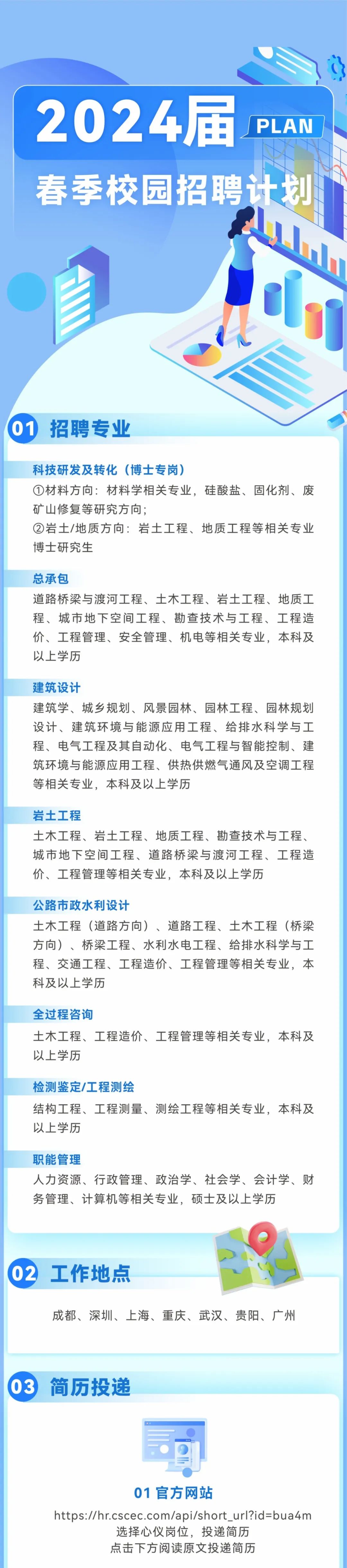 <p>2024届</p>
<p>PLAN</p>
<p>春季校园招聘计划</p>
<p> </p>
<p>01</p>
<p>招聘专业</p>
<p>科技研发及转化(博士专岗)</p>
<p>①材料方向:材料学相关专业，硅酸盐、固化剂、废<br/>矿山修复等研究方向;</p>
<p>②岩土/地质方向:岩土工程、地质工程等相关专业<br/>博士研究生</p>
<p>总承包</p>
<p>道路桥梁与渡河工程、土木工程、岩土工程、地质工<br/>程、城市地下空间工程、勘查技术与工程、工程造<br/>价、工程管理、安全管理、机电等相关专业，本科及<br/>以上学历</p>
<p>建筑设计</p>
<p>建筑学、城乡规划、风景园林、园林工程、园林规划<br/>设计、建筑环境与能源应用工程、给排水科学与工<br/>程、电气工程及其自动化、电气工程与智能控制、建<br/>筑环境与能源应用工程、供热供燃气通风及空调工程<br/>等相关专业，本科及以上学历</p>
<p>岩土工程</p>
<p>土木工程、岩土工程、地质工程、勘查技术与工程、<br/>城市地下空间工程、道路桥梁与渡河工程、工程造<br/>价、工程管理等相关专业，本科及以上学历</p>
<p>公路市政水利设计</p>
<p>土木工程(道路方向)、道路工程、土木工程(桥梁<br/>方向)、桥梁工程、水利水电工程、给排水科学与工<br/>程、交通工程、工程造价、工程管理等相关专业，本<br/>科及以上学历</p>
<p>全过程咨询</p>
<p>土木工程、工程造价、工程管理等相关专业，本科及<br/>以上学历</p>
<p>检测鉴定/工程测绘</p>
<p>结构工程、工程测量、测绘工程等相关专业，本科及<br/>以上学历</p>
<p>职能管理</p>
<p>人力资源、行政管理、政治学、社会学、会计学、财<br/>务管理、计算机等相关专业，硕士及以上学历</p>
<p>02</p>
<p>工作地点</p>
<p>成都、深圳、上海、重庆、武汉、贵阳、广州</p>
<p>03</p>
<p>简历投递</p>
<p>01官方网站</p>
<p>https://hr.cscec.com/api/short_url?id=bua4m</p>
<p>选择心仪岗位，投递简历</p>
<p>点击下方阅读原文投递简历</p>
