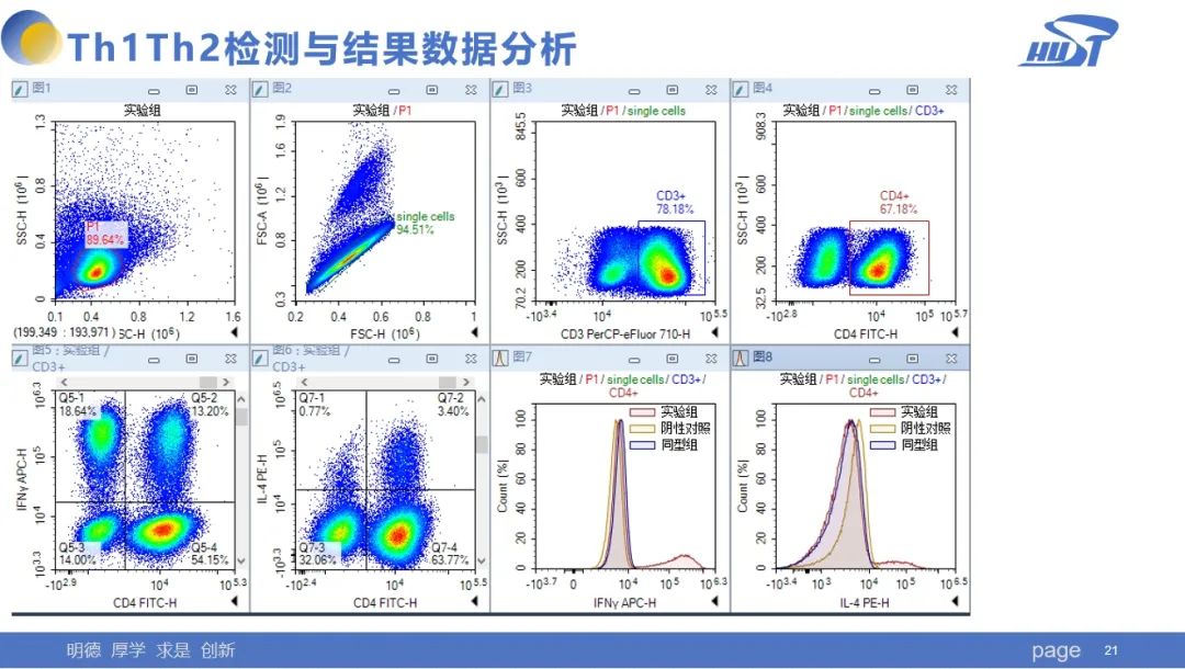 <p>Th1Th2检测与结果数据分析</p>
<p>☐回23Z司223 ☐图323 ☐图4回</p>
<p>实验组实验组/P1实验组/P1 /single cells实验组/P1/single cells! CD3+</p>
<p>P:</p>
<p>至3</p>
<p>勇子</p>
<p>。</p>
<p>实验组1/11singlells/CD3+1</p>
<p>CD4+</p>
<p>1</p>
<p>旦</p>

<table>
<tr><td>。和kh在 了S j乡</td>
<td>&deg; e.室。员g.+</td>
<td>ts店 sgncel%</td>
<td>器至号最</td>
<td>CD3+78.18%品心</td>
<td></td>
<td>嚣昌草员岗</td>
<td>CD4+67.18%</td>
</tr>
<tr><td colspan="8">0.1 0.4 0.8 1.2 1.6 0.2 0.4 0.6 0.8 1 .103.4 104 105.5 .1028 104 105 1057(99.349 193.971)5C-H (105) ( FSCH (106) 1 CD3 PerCP-eFluor 710-H ( CD4 FITC-H</td>
</tr>
<tr><td>刁图5:实验组厂 ☐ 回 33D CD3+</td>
<td rowspan="3" colspan="2">0:实组 o回 s3CD3+》Q7-23]021 3.40%0.77%于 多:出当3120x年年\'-1024 104 105.5CD4FITC-H 1</td>
<td colspan="3">图7 回 x3实验组/P1singlells/CD3+/CD4+</td>
<td colspan="2">刀图8 ☐ ☐</td>
</tr>
<tr><td>3JO5T 13.20%乐爱 多Q5-4I 14.00% 54.15%</td>
<td>品s f8号&</td>
<td>门实验组阴性对照]同型组</td>
<td colspan="2">8品医。88号fR</td>
<td>☐实验组☐阴性对照☐同型组</td>
</tr>
<tr><td>.102:9 104 10CD4FITC-H</td>
<td colspan="5">-103.7 0 104 105 1063 -103.4 103 104 105 1065IFNy APC-H 1 IL-4 PE-H</td>
</tr>
<tr><td colspan="8"></td>
</tr>
<tr><td colspan="8">明德厚学求是创新</td>
</tr>
</table>
