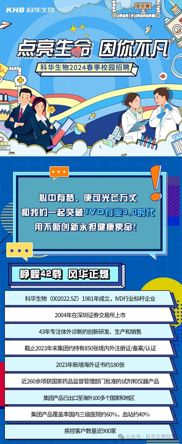 
<table>
<tr><td></td>
<td></td>
</tr>
<tr><td colspan="2">KHB科华生物 入 0o可十  7点亮生命因你凡H/ [科华生物2024春季校园招聘片(十7oJbiE 心中有梦,便可光芒方丈 2和我们一起突破VD行业3.0时代用不断创新永担健康使命</td>
</tr>
<tr><td>峥嵘42载凤华正燃</td>
<td></td>
</tr>
<tr><td colspan="2">科华生物(002022.SZ) 1981年成立,IVD行业标杆企业</td>
</tr>
<tr><td colspan="2">2004年在深圳证券交易所上市</td>
</tr>
<tr><td colspan="2">43年专注体外诊断的创新研发、生产和销售</td>
</tr>
<tr><td colspan="2">截止2023年末集团约持有850张境内外注册证/备案/认证</td>
</tr>
<tr><td colspan="2">2023年新增海外证书约180张</td>
</tr>
<tr><td colspan="2">近260余项获国家药品监督管理部]批准的试剂和仪器产品</td>
</tr>
<tr><td colspan="2">集团产品已出☐至海外100多个国家和地区</td>
</tr>
<tr><td colspan="2">集团产品覆盖率国内三级医院约60%,血站约40%</td>
</tr>
<tr><td colspan="2">疾控客户数量近900家公众号, 科华生物招聘</td>
</tr>
</table>
