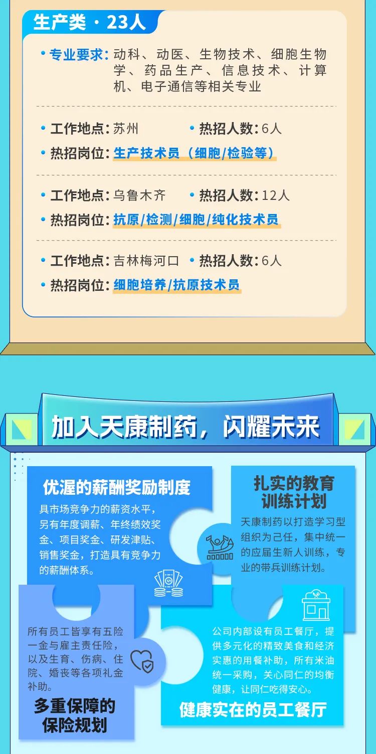 
<table>
<tr><td colspan="4">生产类 .23人 专业要求:动科、动医、生物技术、细胞生物学、药品生产、信息技术、计算机、电子通信等相关专业 工作地点:苏州  热招人数:6人 热招岗位:生产技术员(细胞/检验等) 工作地点:乌鲁木齐  热招人数:12人 热招岗位:抗原/检测/细胞/纯化技术员 工作地点:吉林梅河☐ 热招人数:6人 热招岗位:细胞培养/抗原技术员</td>
</tr>
<tr><td colspan="4"></td>
</tr>
<tr><td colspan="4"></td>
</tr>
<tr><td></td>
<td>加人天康制药,闪耀未来</td>
<td></td>
<td></td>
</tr>
<tr><td colspan="3">优渥的薪酬奖励制度 扎实的教育训练计划具市场竞争力的薪资水平,另有年度调薪、年终绩效奖 天康制药以打造学习型金、项目奖金、 研发津贴、 0B 组织为己任,集中统一销售奖金,打造具有竞争力 00000 的应届生新人训练,专的薪酬体系。 业的带兵训练计划。二兰0n所有员工皆享有五险 公司内部设有员工餐厅,提一金与雇主责任险, 供多元化的精致美食和经济以及生育、伤病、住6B 实惠的用餐补助,所有米油院、婚丧等各项礼金 统一采购,关心同仁的均衡补助。 健康,让同仁吃得安心。多重保障的 健康实在的员工餐厅保险规划</td>
<td></td>
</tr>
</table>
