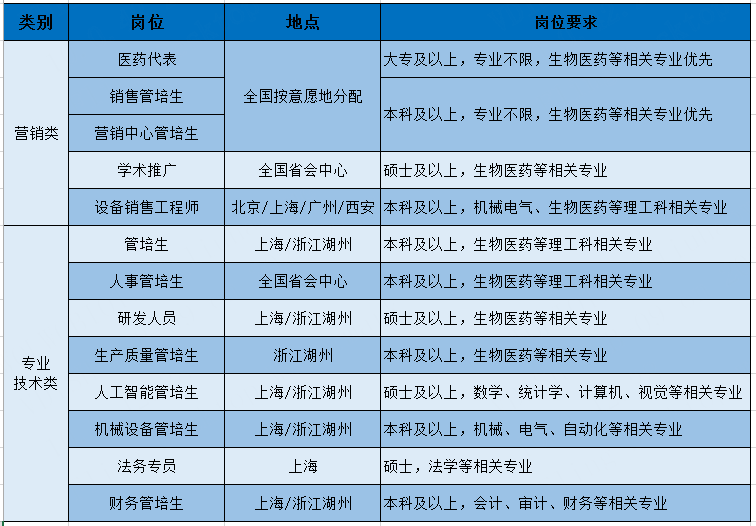 
<table>
<tr><td colspan="4">类别 岗位 地点 岗位要求</td>
</tr>
<tr><td rowspan="5">营销类</td>
<td>医药代表</td>
<td rowspan="3">全国按意愿地分配</td>
<td>大专及以上,专业不限,生物医药等相关专业优先</td>
</tr>
<tr><td>销售管培生</td>
<td rowspan="2">本科及以上,专业不限,生物医药等相关专业优先</td>
</tr>
<tr><td>营销中心管培生</td>
</tr>
<tr><td>学术推广</td>
<td>全国省会中心</td>
<td>硕士及以上,生物医药等相关专业</td>
</tr>
<tr><td>设备销售工程师</td>
<td>北京/_上海/广州/西安</td>
<td>本科及以上,机械电气、生物医药等理工科相关专业</td>
</tr>
<tr><td rowspan="8">专业技术类</td>
<td>管培生</td>
<td>上海/浙江湖州</td>
<td>本科及以上,生物医药等理工科相关专业</td>
</tr>
<tr><td>人事管培生</td>
<td>全国省会中心</td>
<td>本科及以。上,生物医药等理工科相关专业</td>
</tr>
<tr><td>研发人员</td>
<td>上海/浙江湖州</td>
<td>硕士及以上,生物医药等相关专业</td>
</tr>
<tr><td>生产质量管培生</td>
<td>浙江湖州</td>
<td>本科及以上,生物医药等相关专业</td>
</tr>
<tr><td>人工智能管培生</td>
<td>上海/浙江湖州</td>
<td>硕士及以上,数学、统计学、计算机、视觉等相关专业</td>
</tr>
<tr><td>机械设备管培生</td>
<td>上海/浙江湖州</td>
<td>本科及以上,机械、电气、自动化等相关专业</td>
</tr>
<tr><td>法务专员</td>
<td>上海</td>
<td>硕士,法学等相关专业</td>
</tr>
<tr><td>财务管培生</td>
<td>上海/浙江湖州</td>
<td>本科及以上,会计、审计、财务等相关专业</td>
</tr>
</table>
